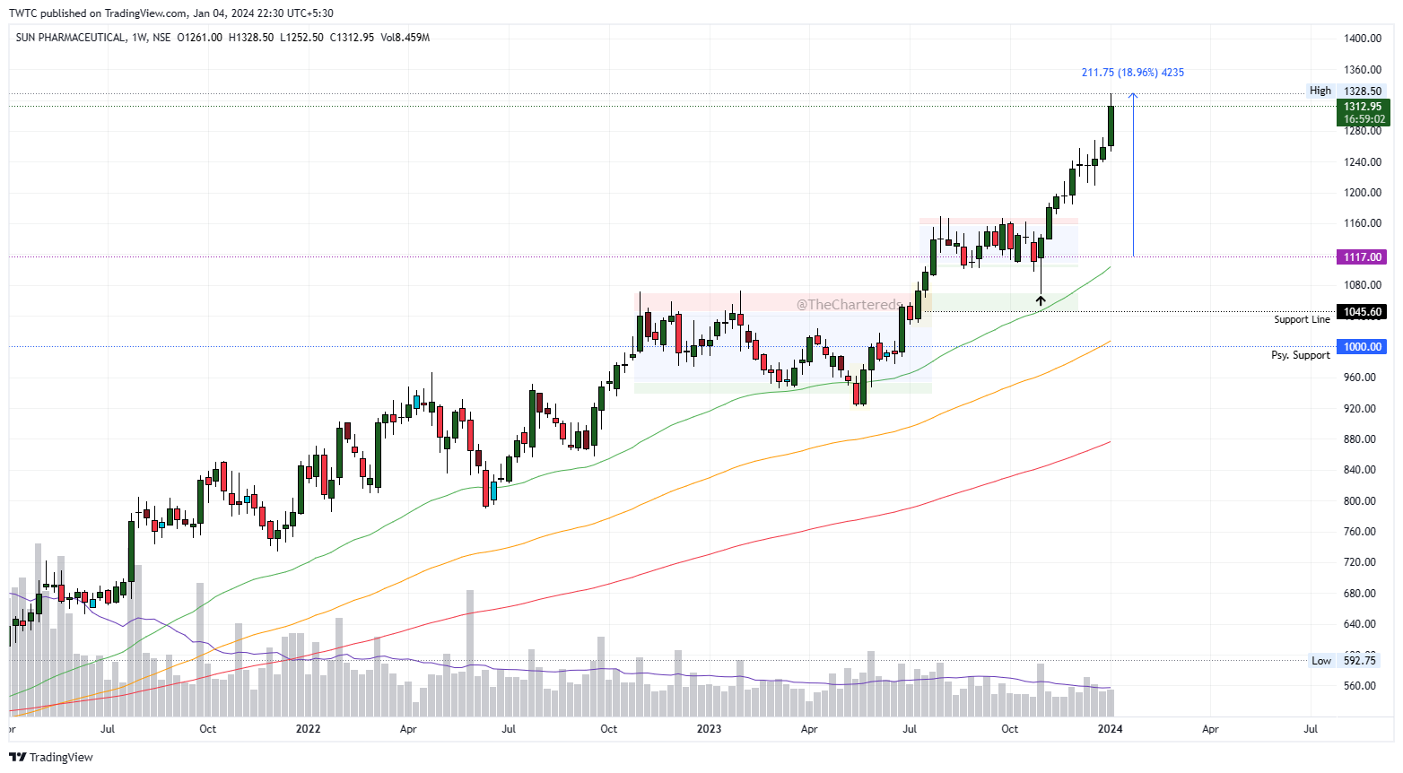 NSE:SUNPHARMA Chart Image by TheChartereds
