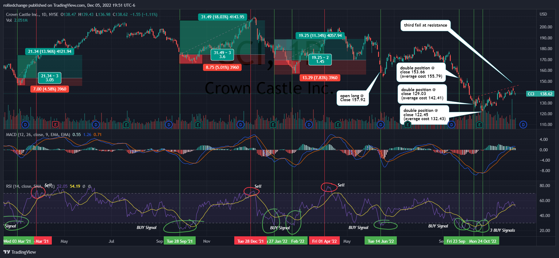 NYSE:CCI Chart Image by rolledchange