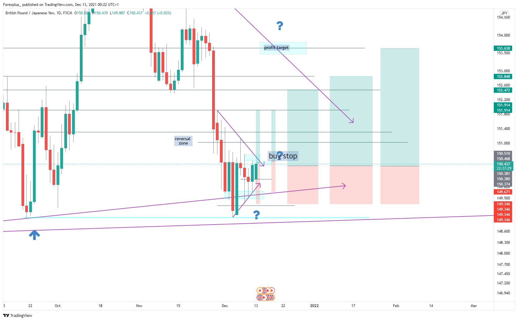 FX:GBPJPY Chart Image by Forexplus_