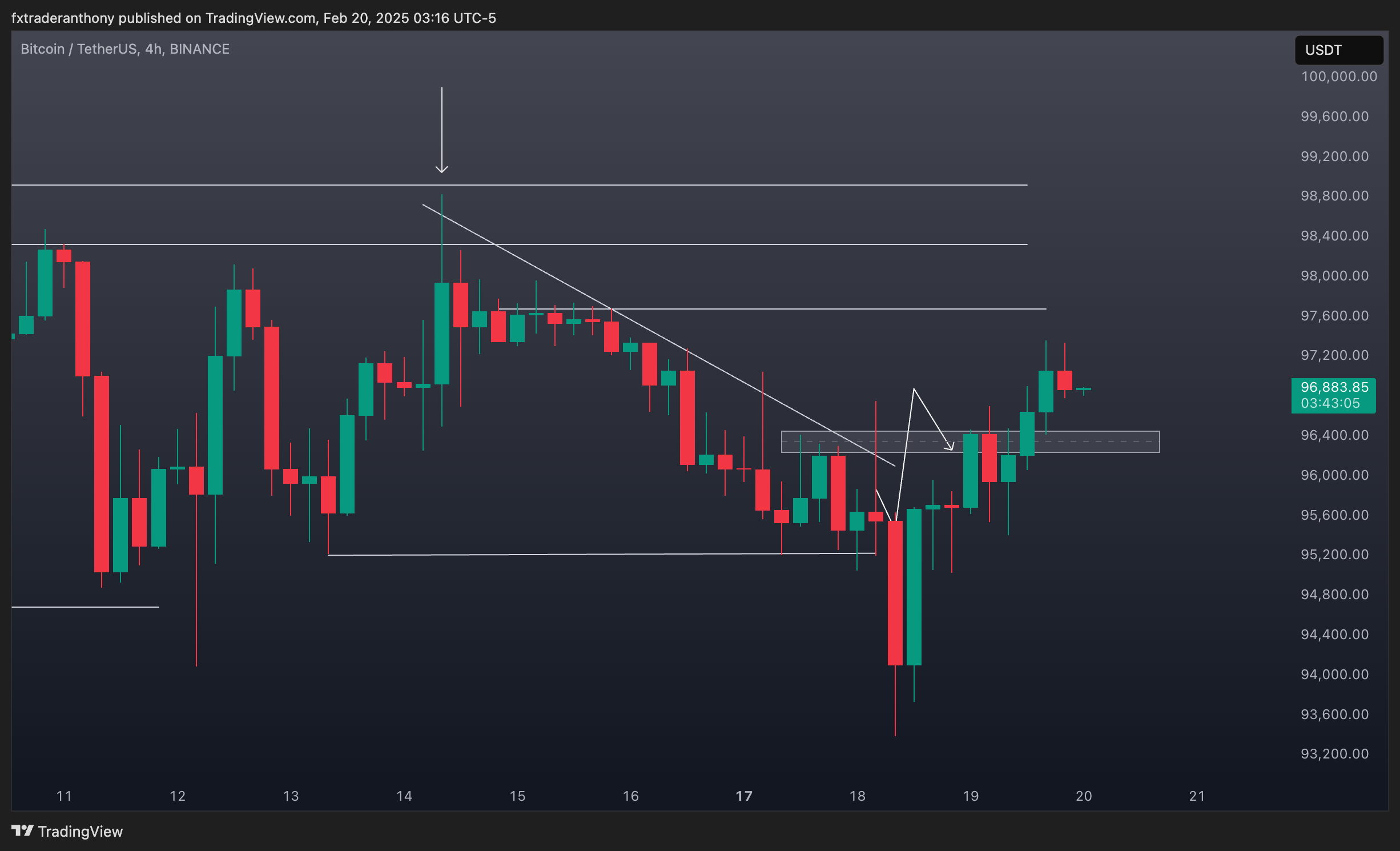 BINANCE:BTCUSDT Chart Image by fxtraderanthony