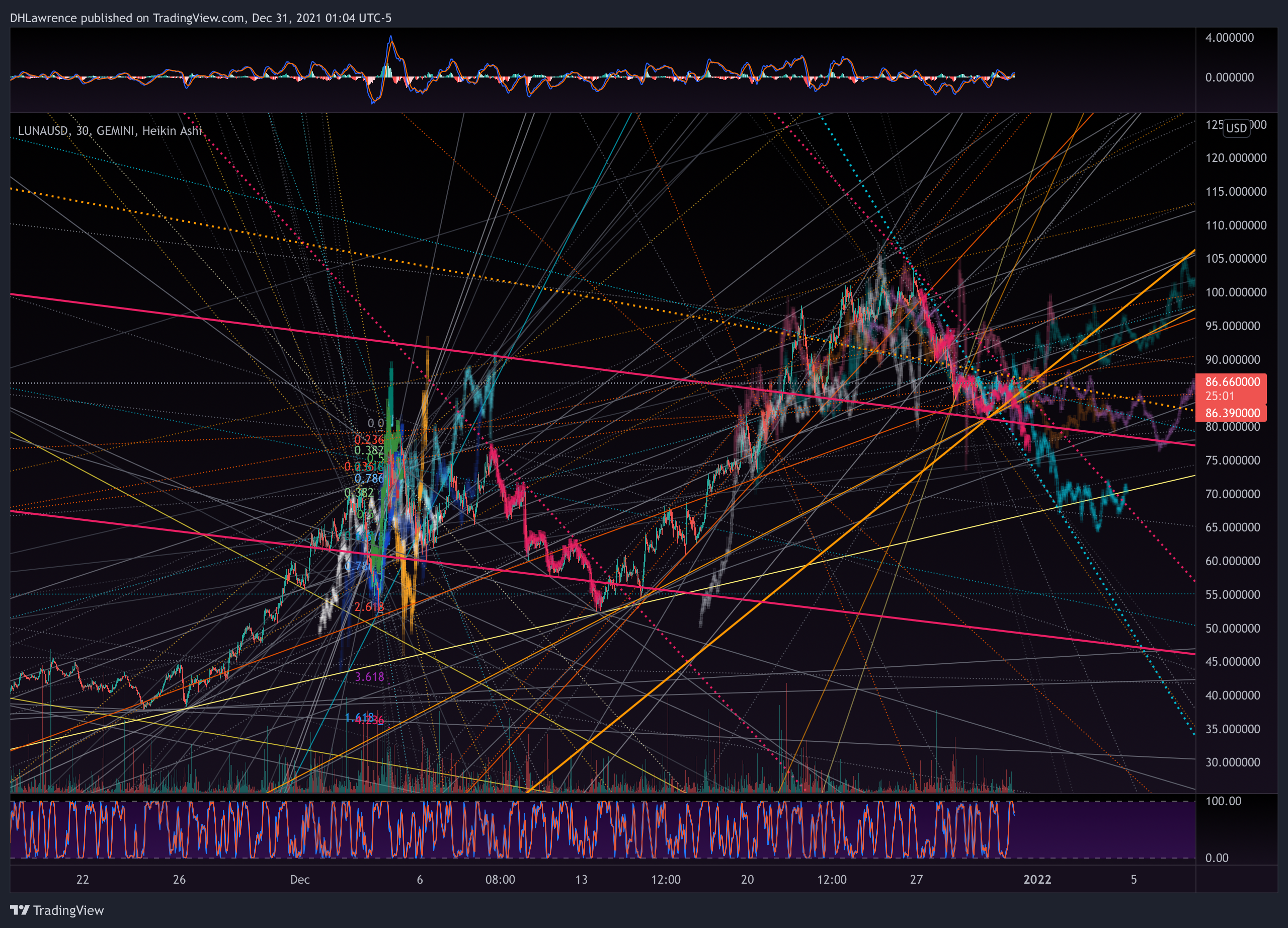 GEMINI:LUNAUSD Chart Image by DHLawrence