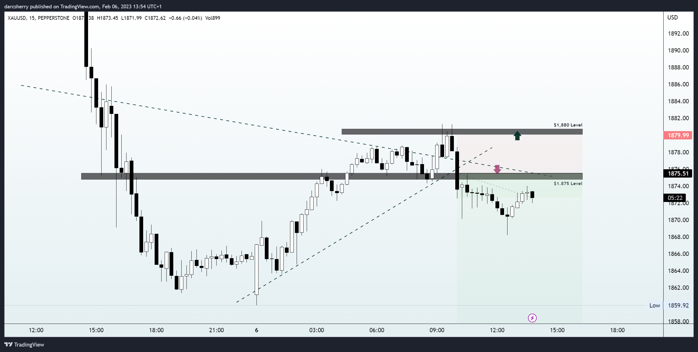 PEPPERSTONE:XAUUSD Chart Image by darcsherry