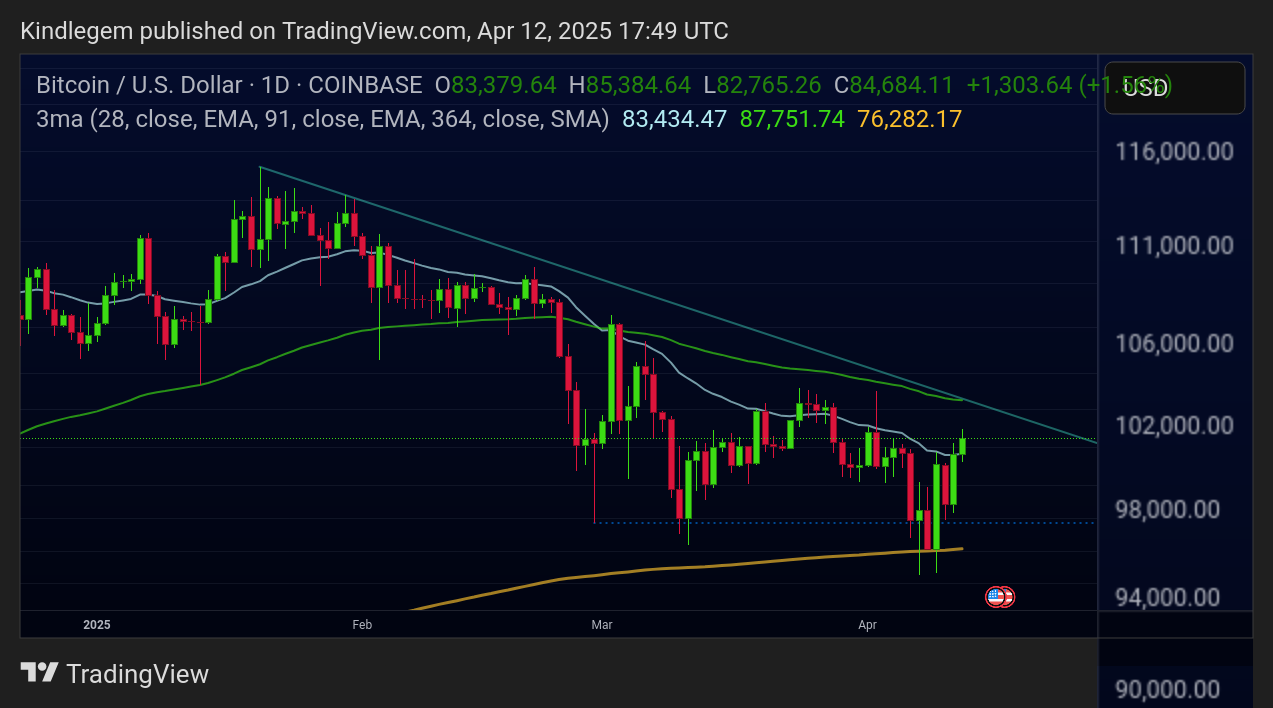 COINBASE:BTCUSD Chart Image by Kindlegem