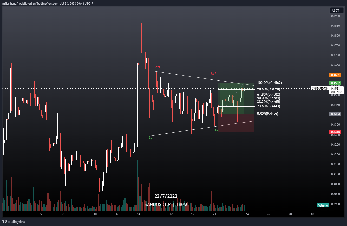 BINANCE:SANDUSDT.P Chart Image by mfiqrihanafi
