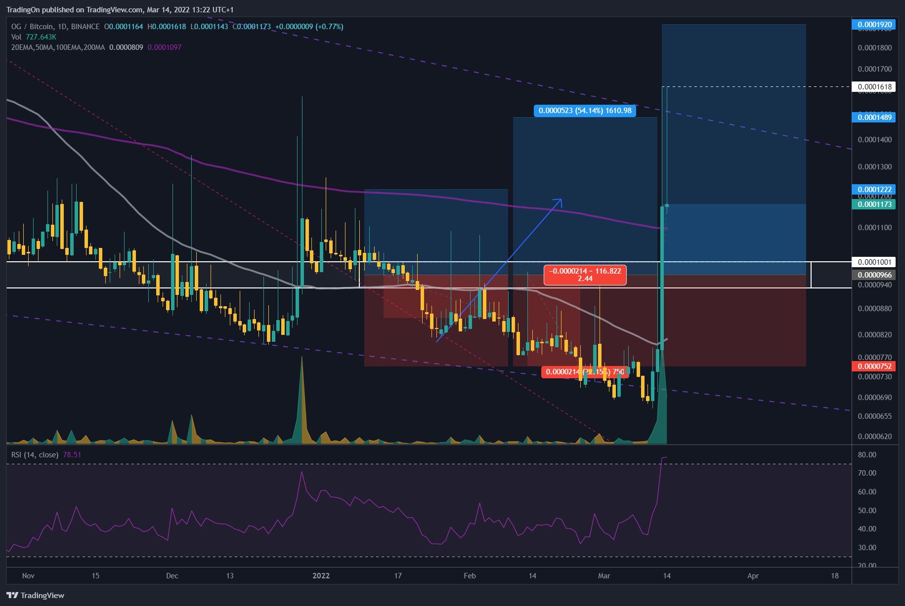 BINANCE:OGBTC Chart Image by TradingOn