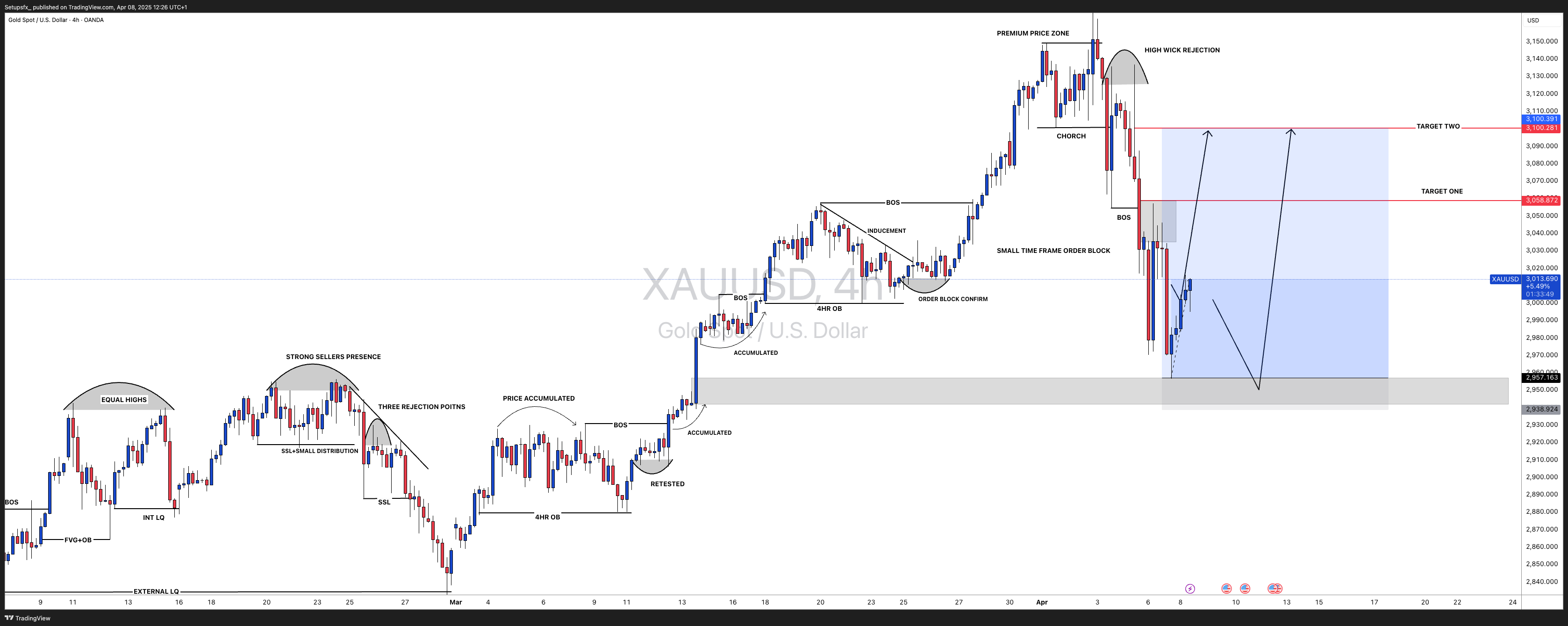OANDA:XAUUSD Chart Image by Setupsfx_