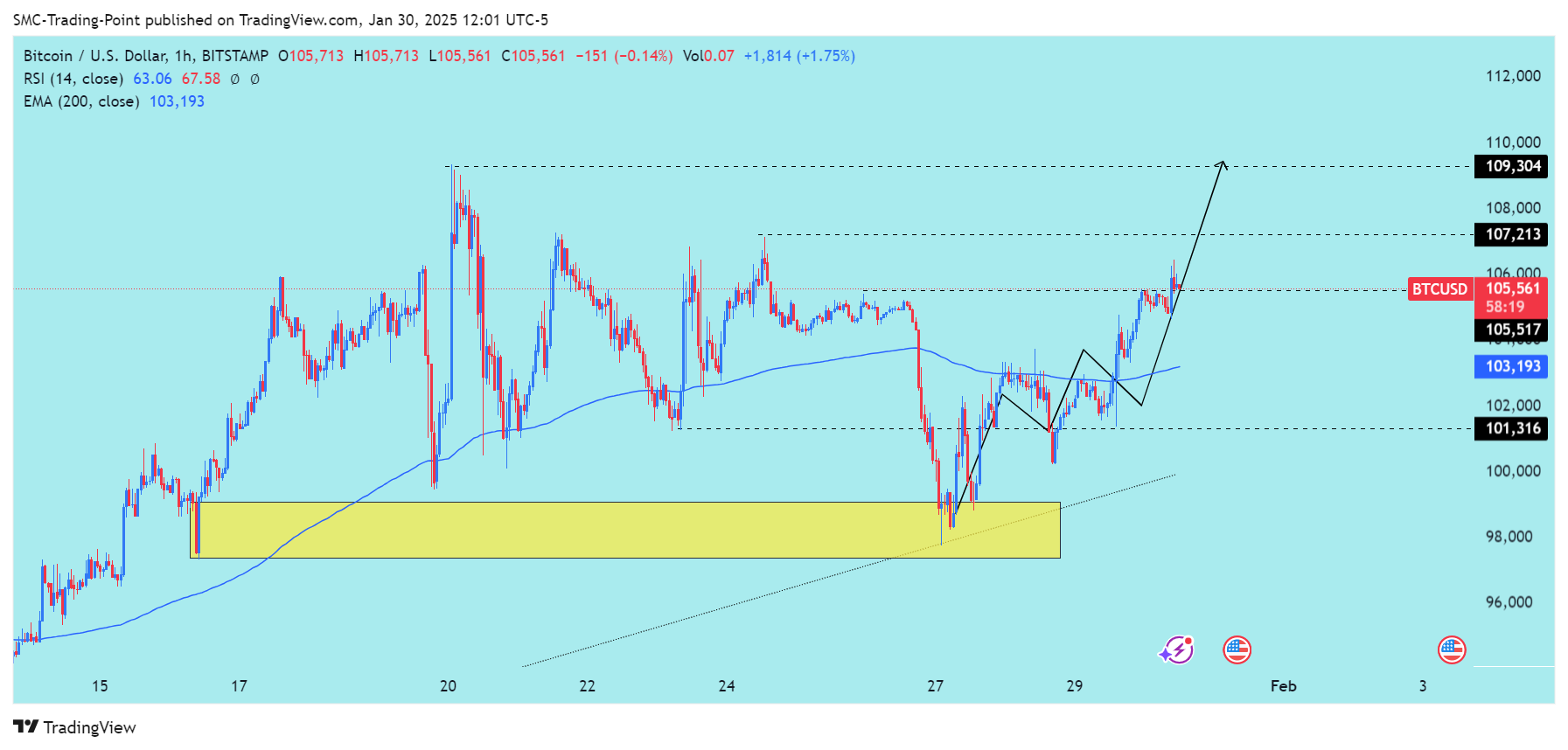 BITSTAMP:BTCUSD Chart Image by SMC-Trading-Point