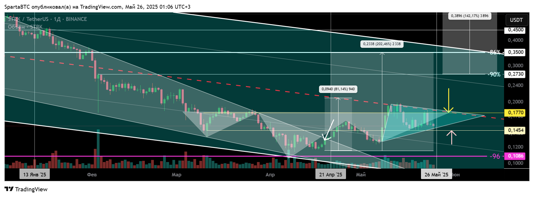 BINANCE:STRKUSDT Chart Image by SpartaBTC