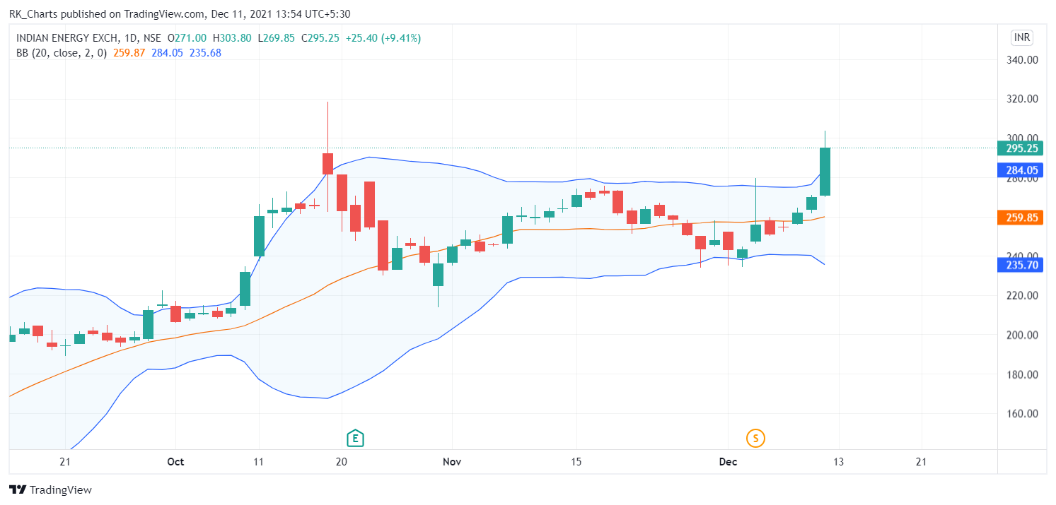 NSE:IEX Chart Image by RK_Chaarts