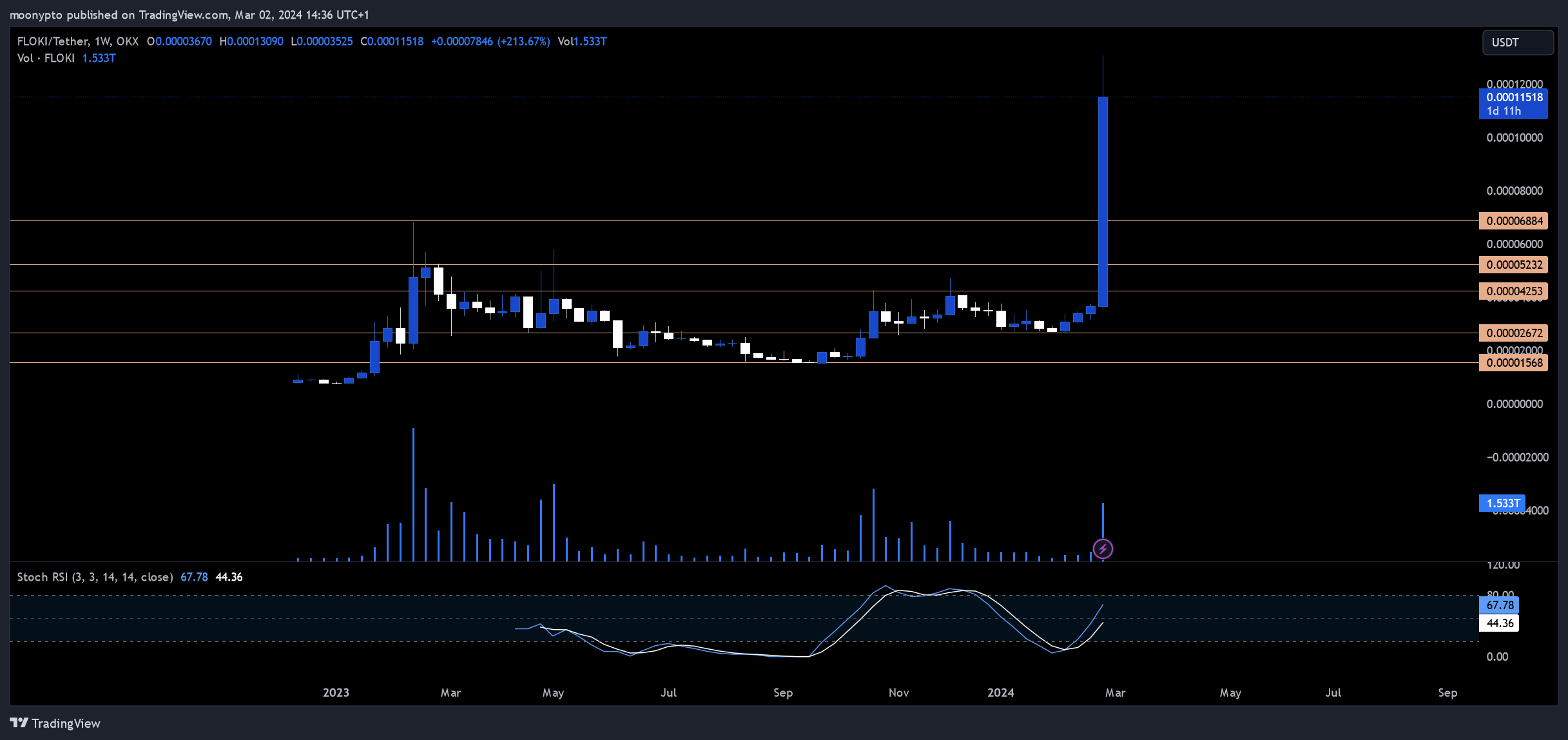 OKX:FLOKIUSDT Chart Image by moonypto