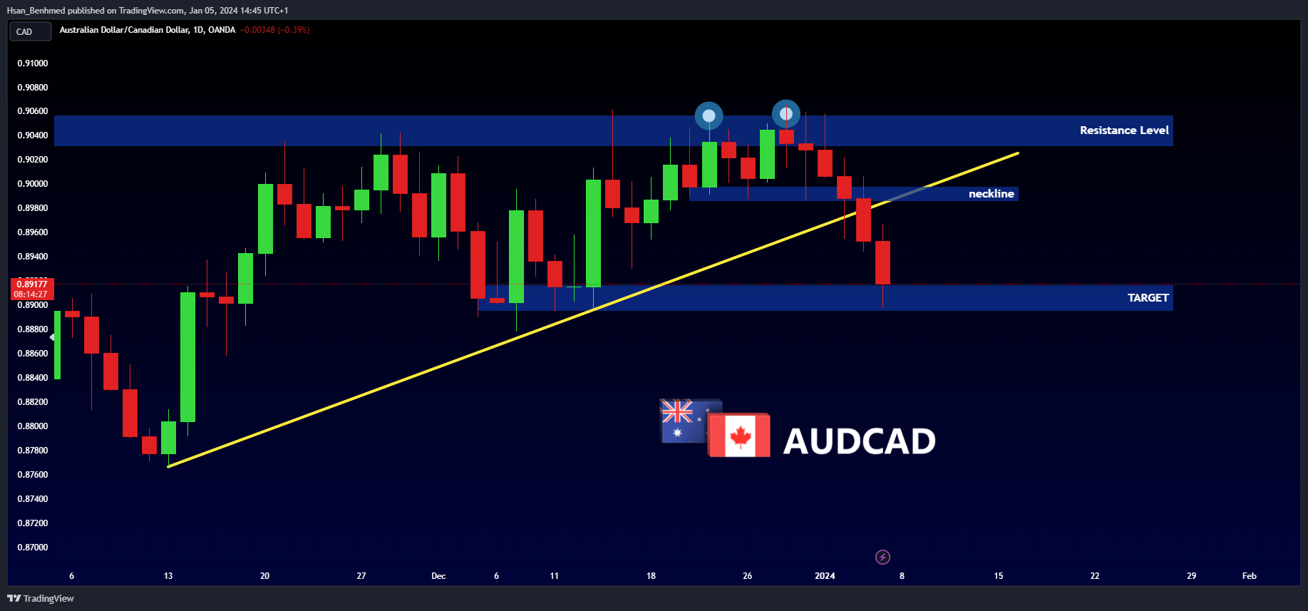 OANDA:AUDCAD Chart Image by Hsan_Benhmed
