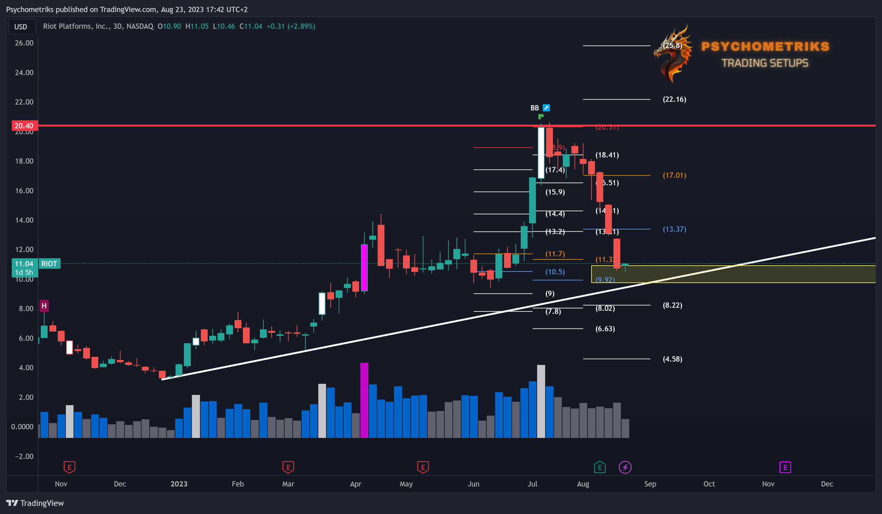 NASDAQ:RIOT Chart Image by Psychometriks