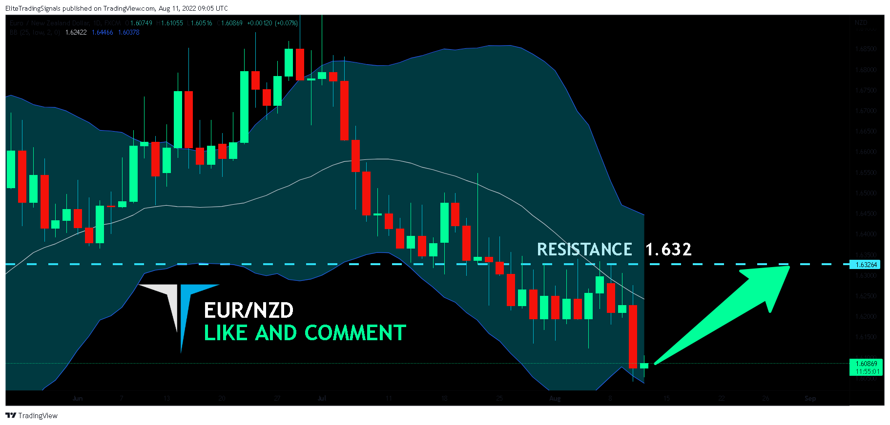 FX:EURNZD Chart Image by EliteTradingSignals
