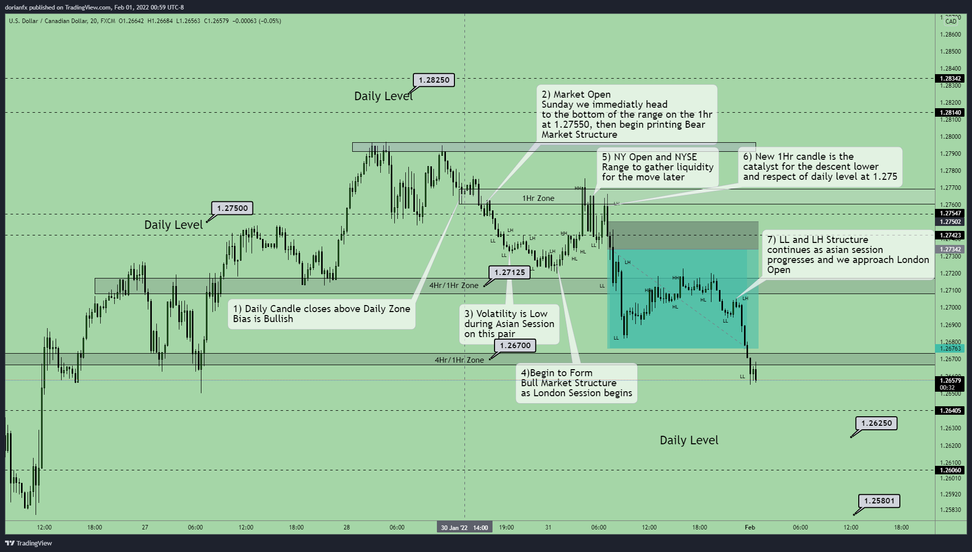 FX:USDCAD Chart Image by ShrewdCatfx