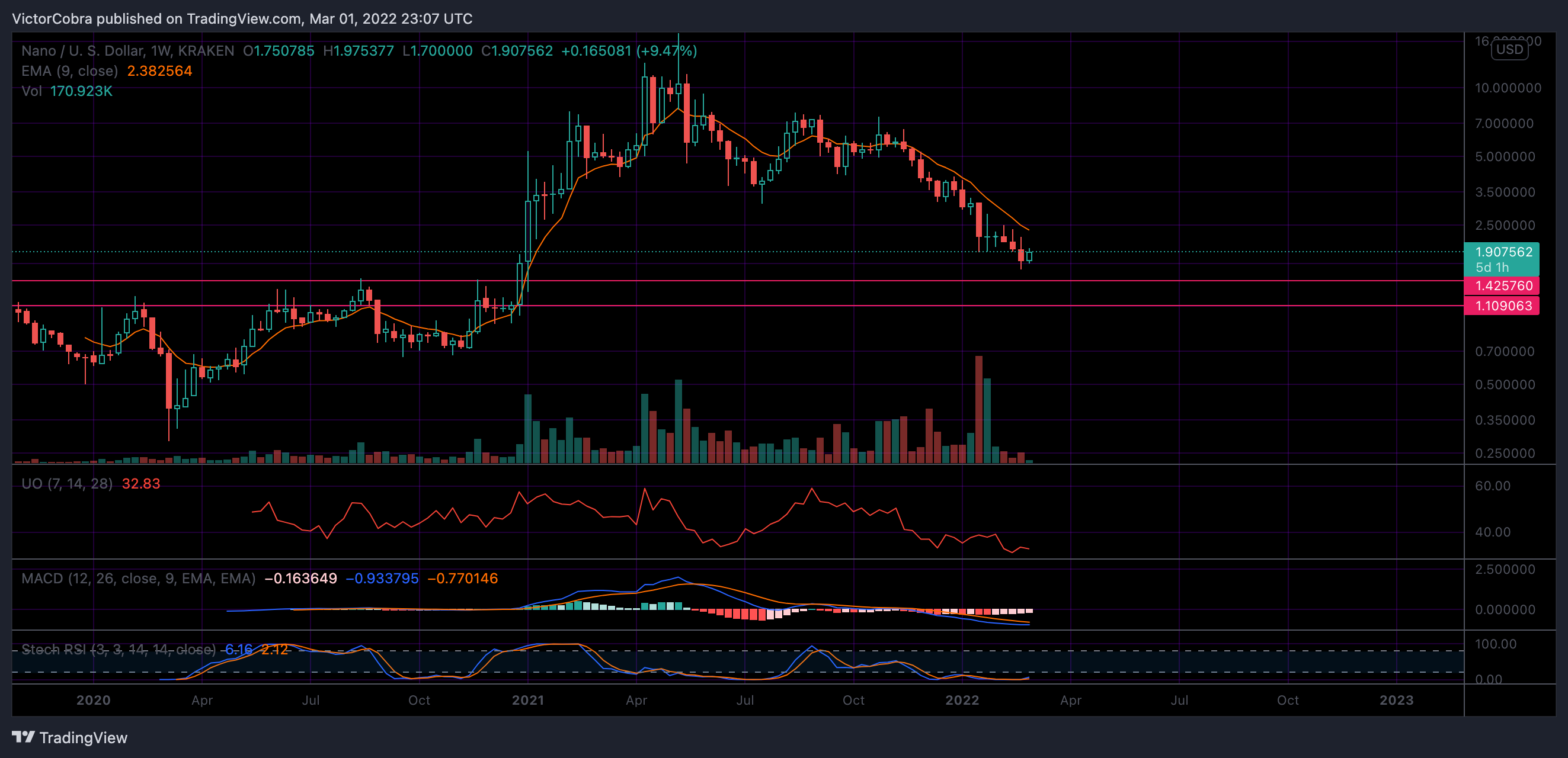 KRAKEN:NANOUSD Chart Image by VictorCobra