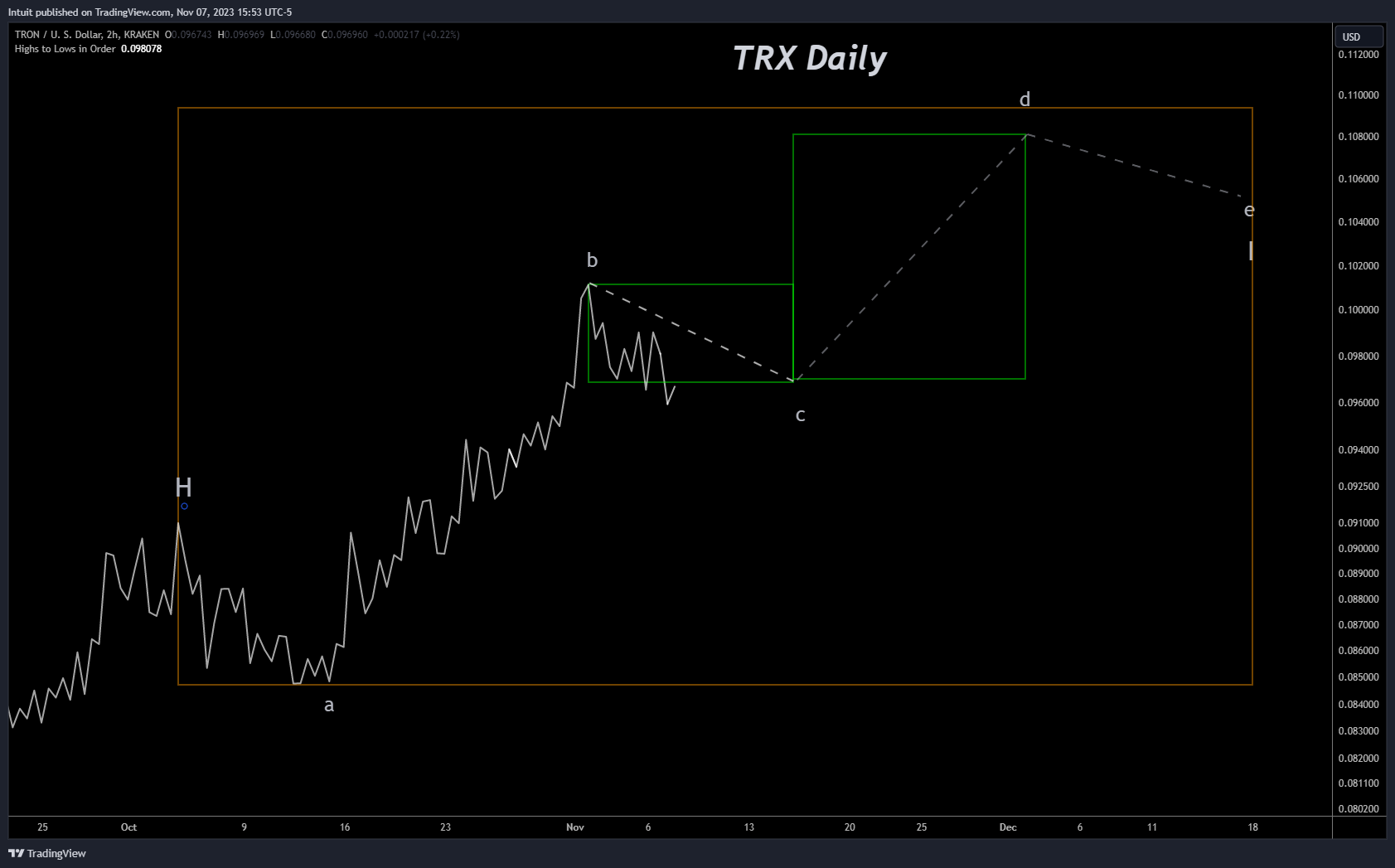 KRAKEN:TRXUSD Chart Image by Intuit