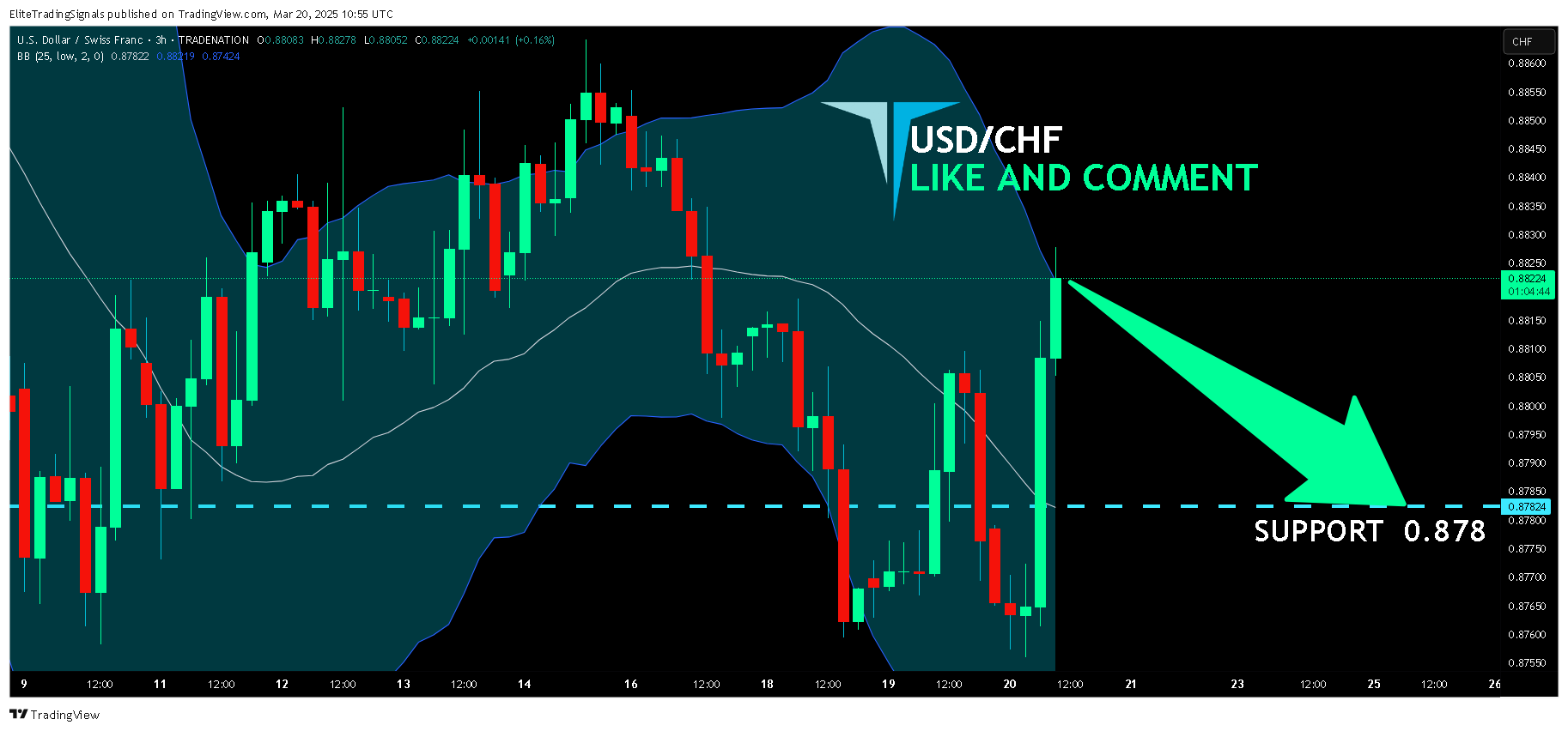 TRADENATION:USDCHF Chart Image by EliteTradingSignals