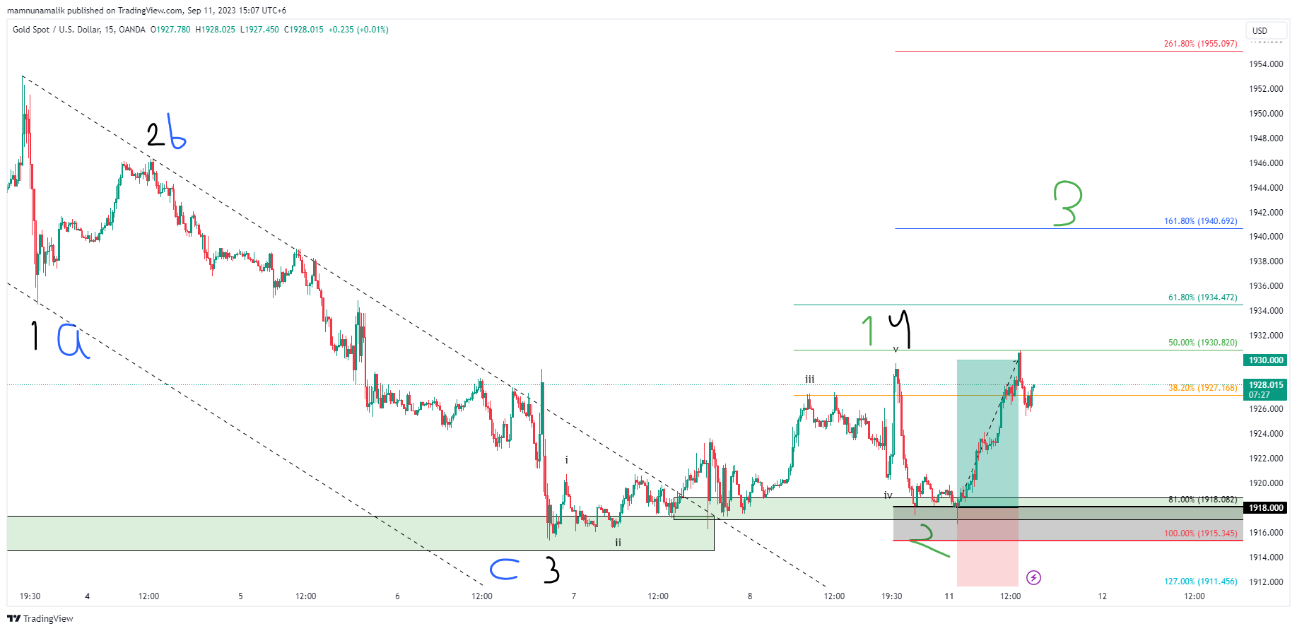 OANDA:XAUUSD Chart Image by SinchuXD