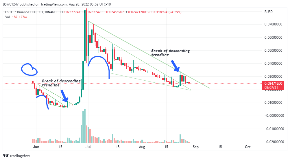 BINANCE:USTCBUSD Chart Image by BSW01247