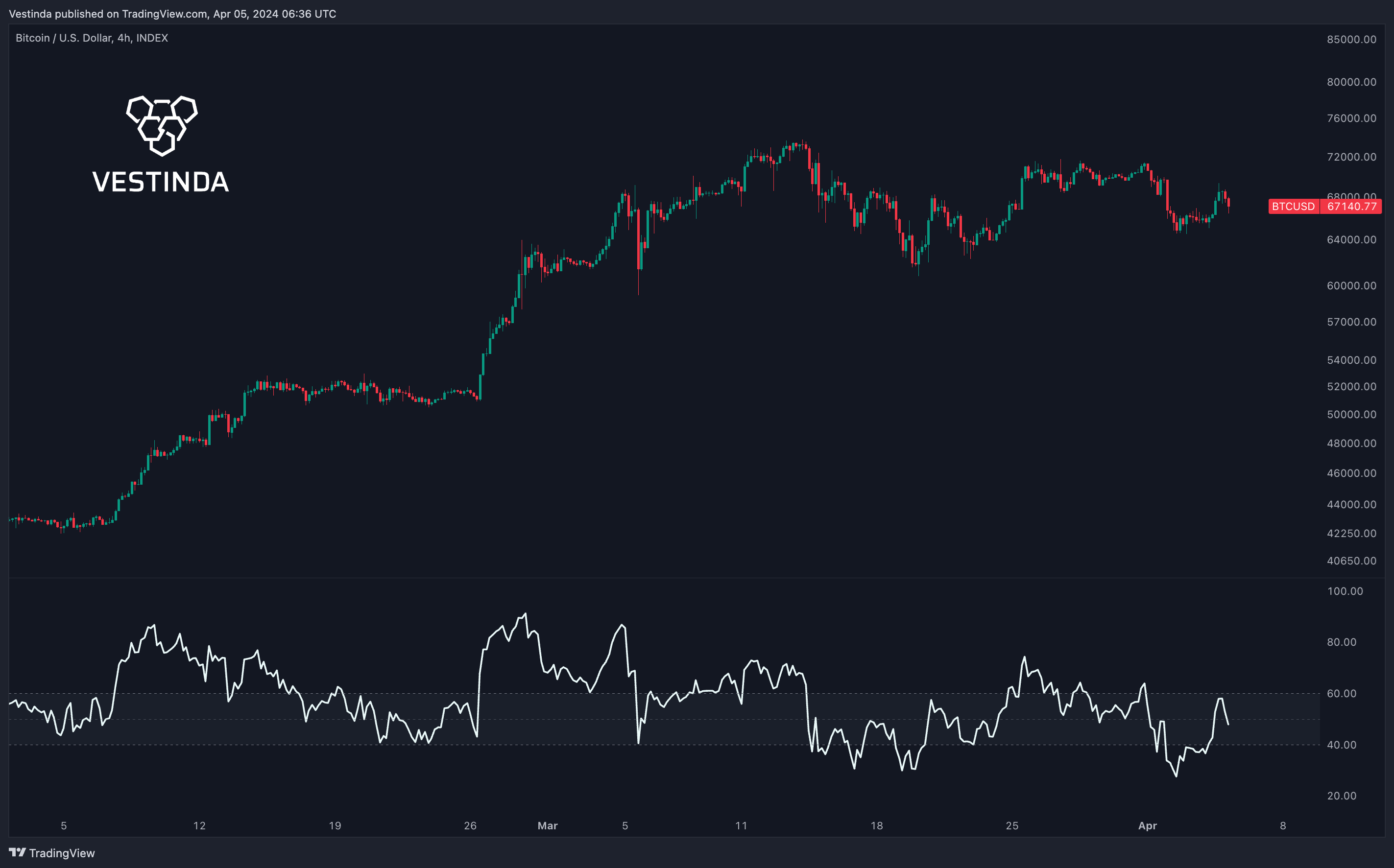 INDEX:BTCUSD Chart Image by Vestinda