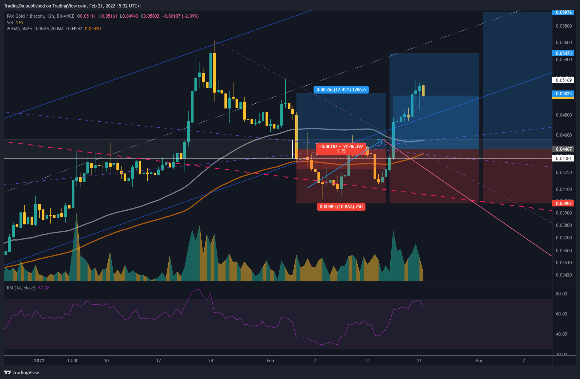 BINANCE:PAXGBTC Chart Image by TradingOn
