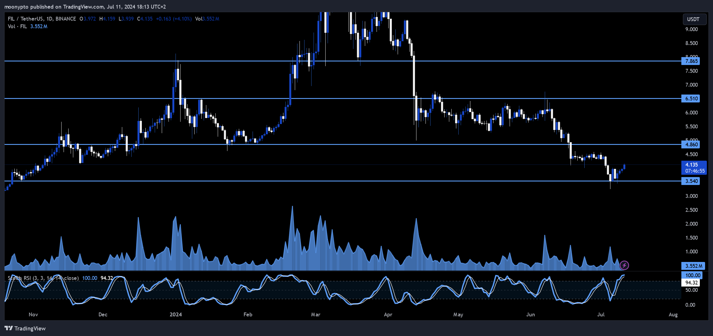 BINANCE:FILUSDT Chart Image by moonypto
