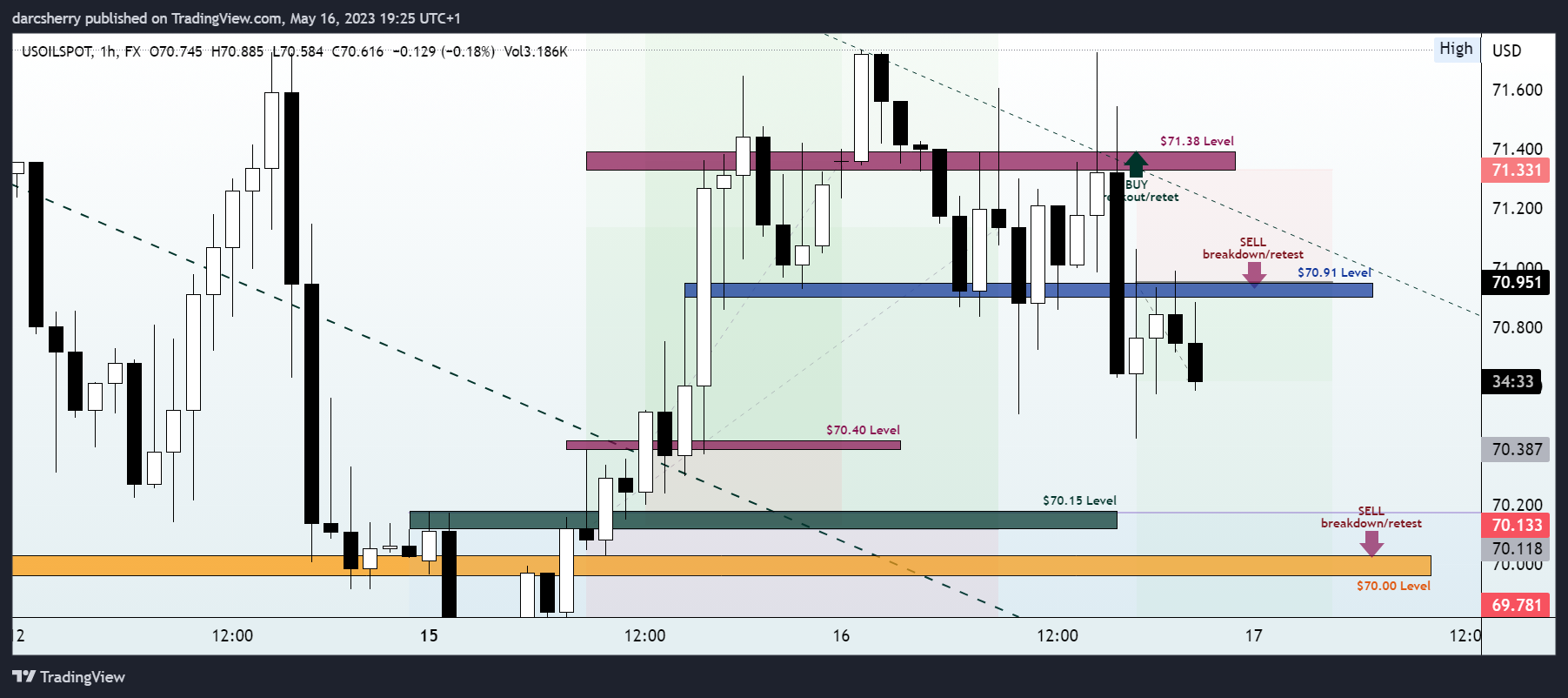 FX:USOILSPOT Chart Image by darcsherry