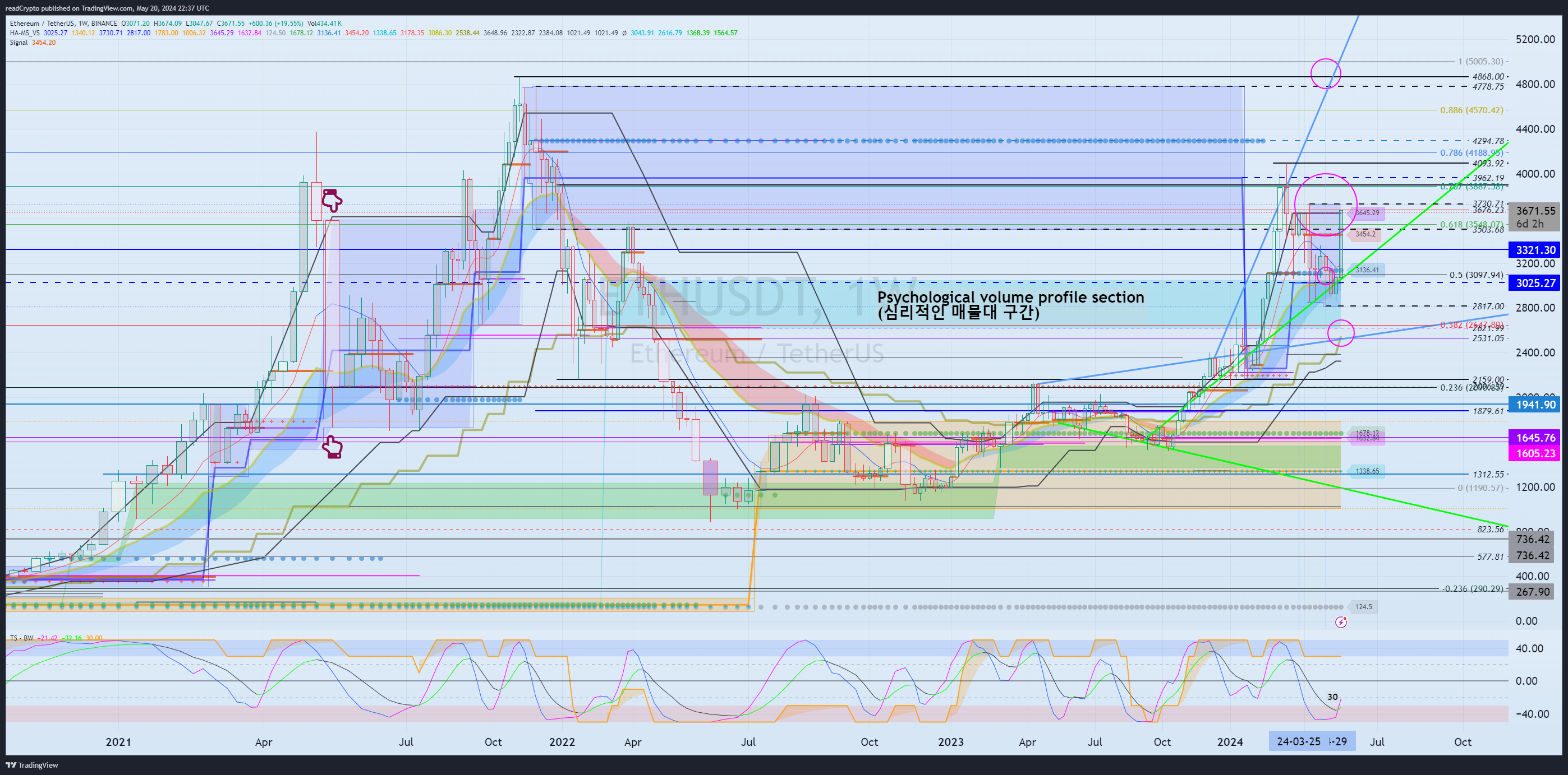 BINANCE:ETHUSDT Chart Image by readCrypto