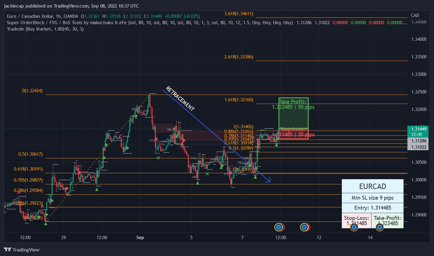 OANDA:EURCAD Chart Image by jackiecap