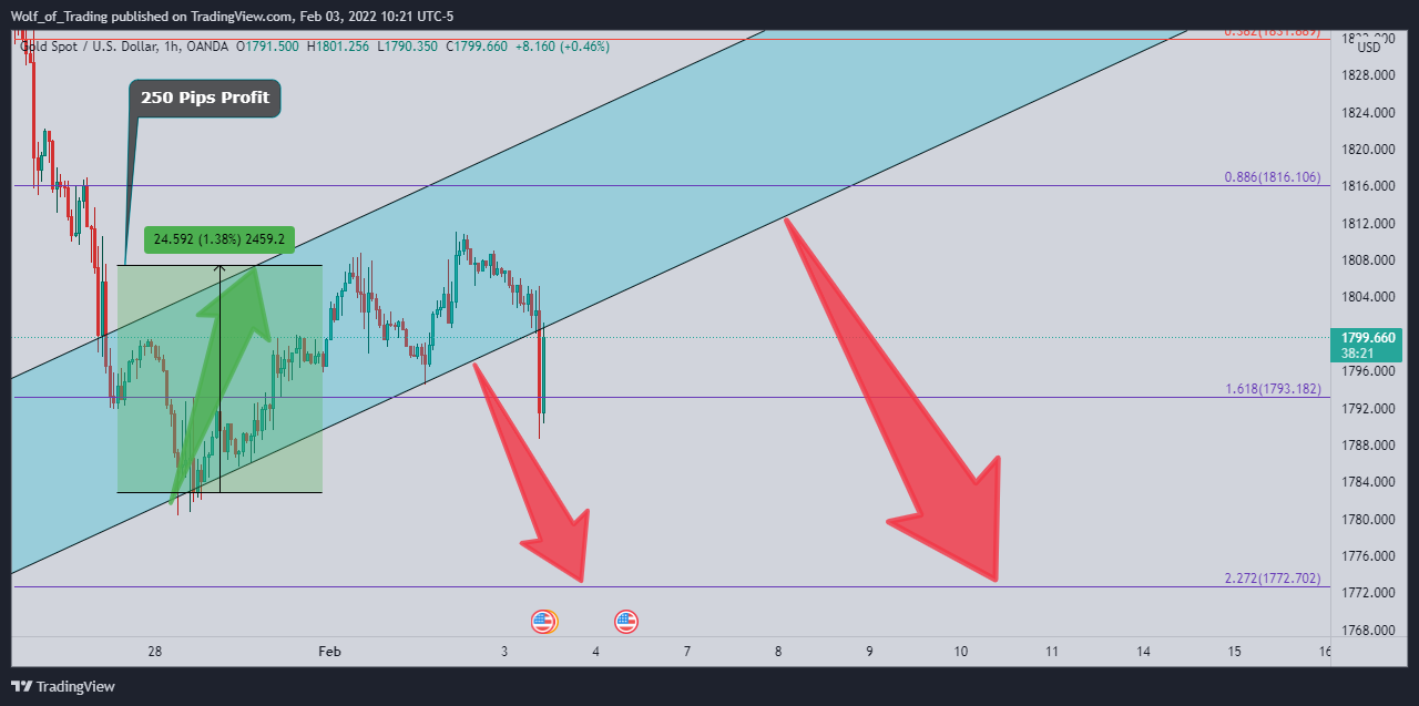 OANDA:XAUUSD Chart Image by Wolf_of_Trading