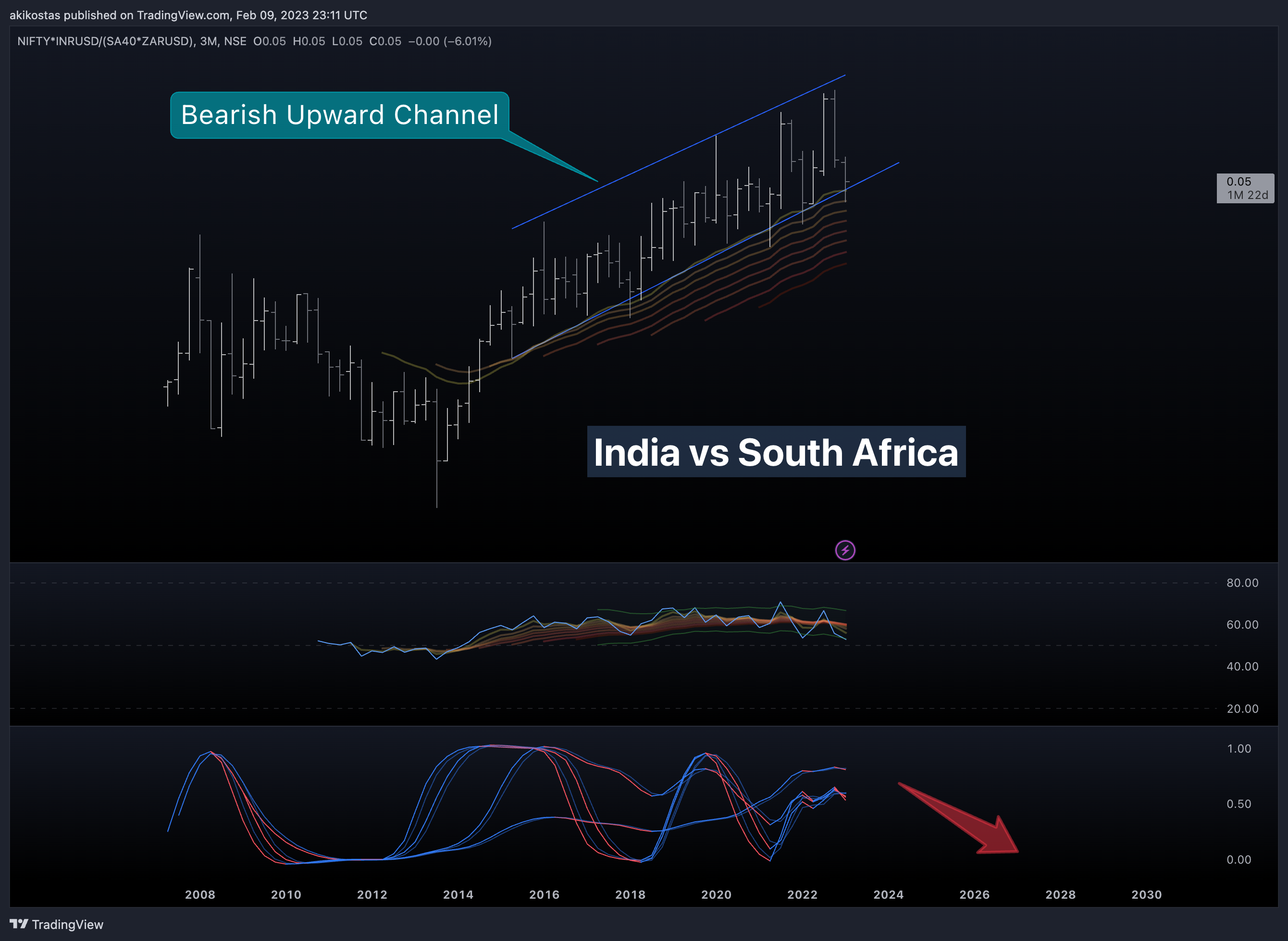 NSE:NIFTY*FX_IDC:INRUSD/(TVC:SA40*FX_IDC:ZARUSD) Chart Image by akikostas