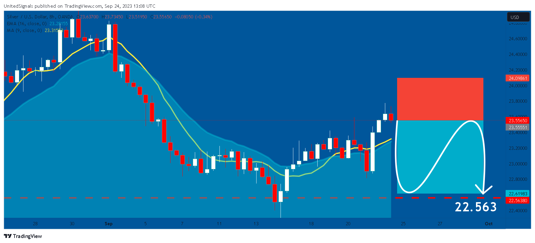 OANDA:XAGUSD Chart Image by UnitedSignals