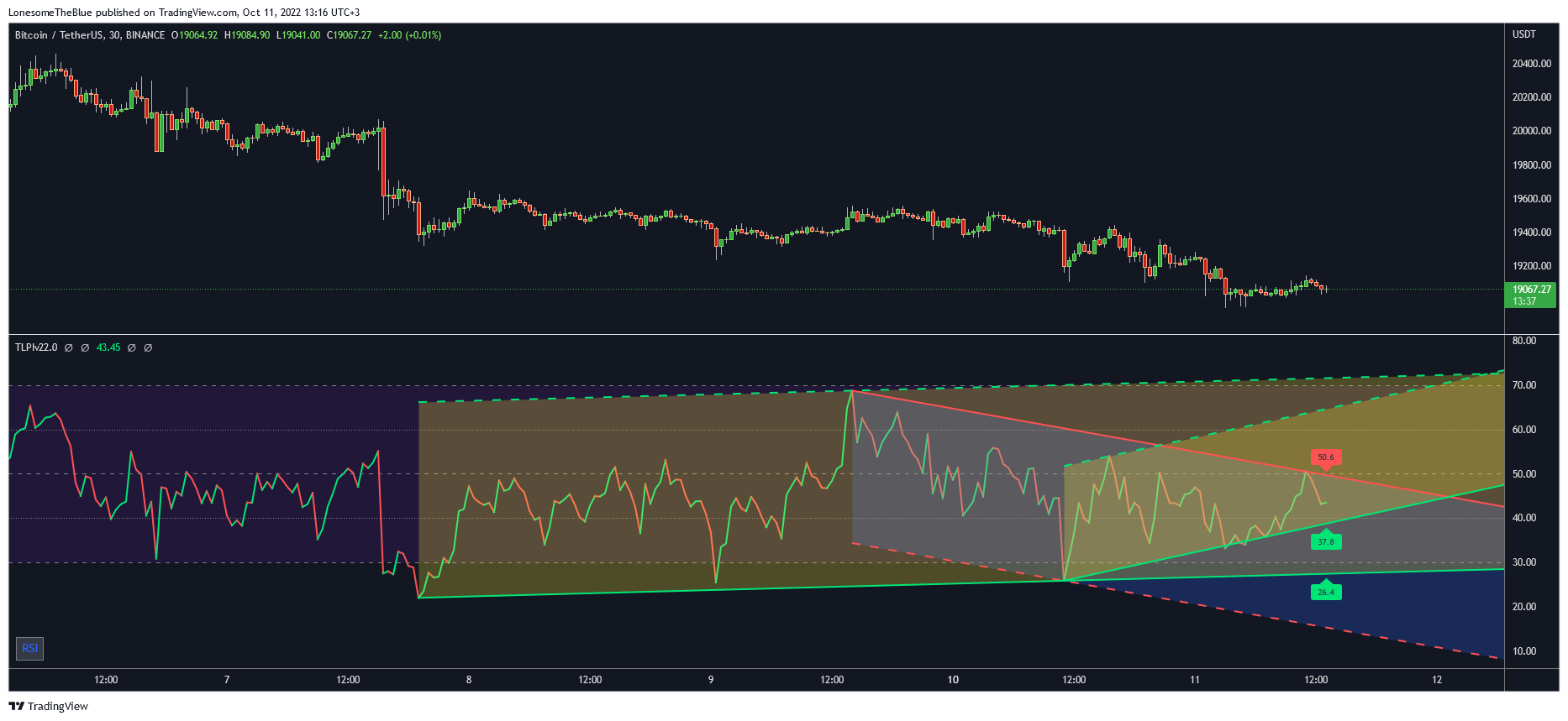 BINANCE:BTCUSDT Chart Image by LonesomeTheBlue
