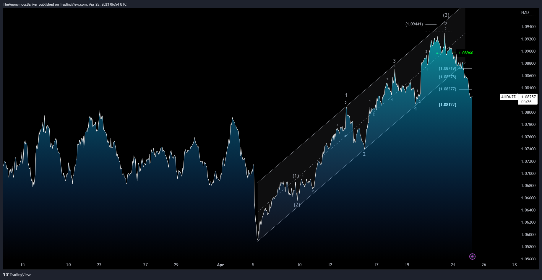 OANDA:AUDNZD Chart Image by TheAnonymousBanker