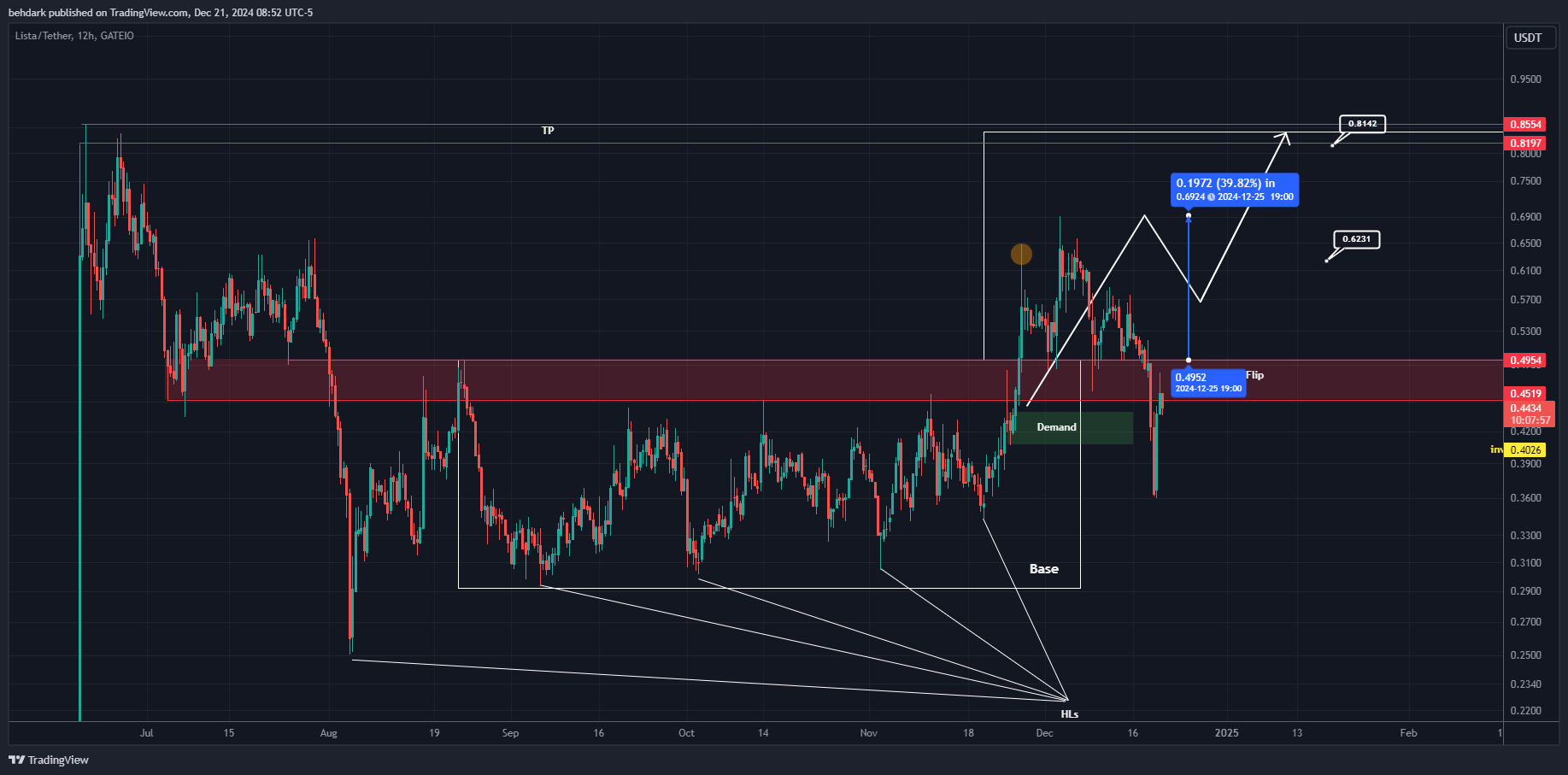 GATEIO:LISTAUSDT Chart Image by behdark