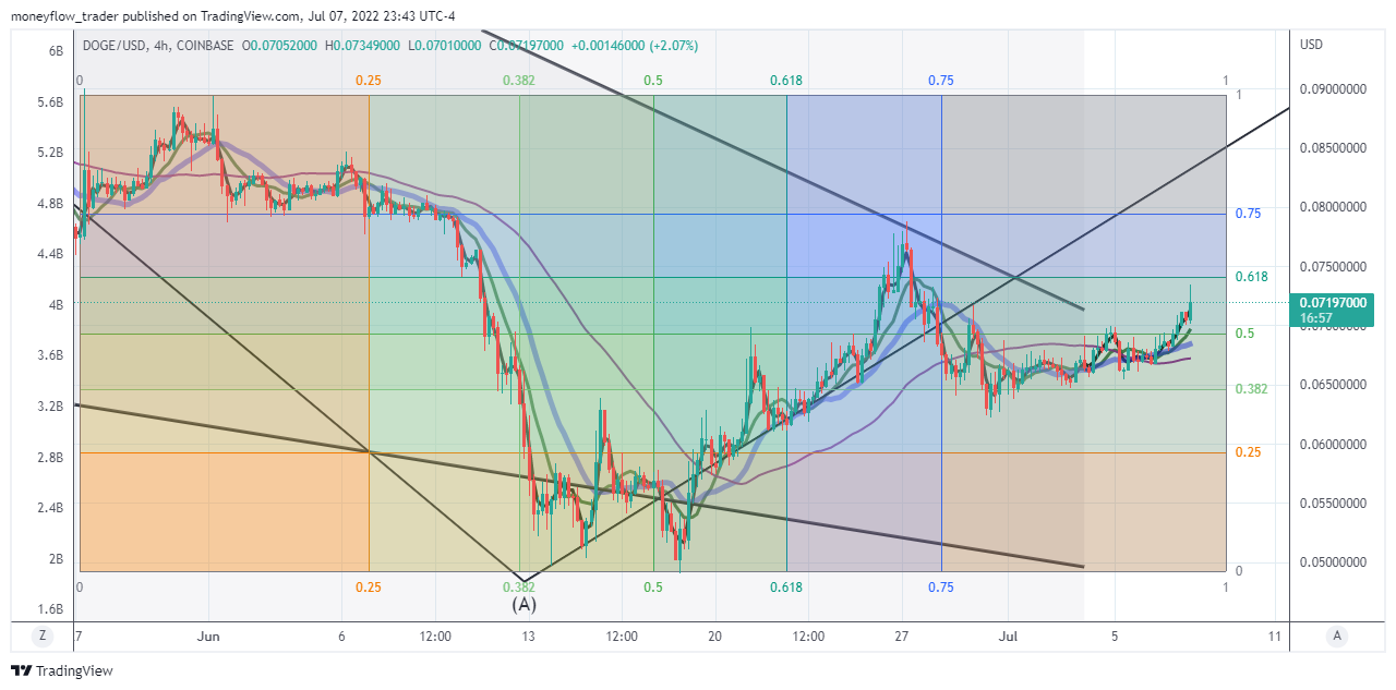 COINBASE:DOGEUSD Chart Image by moneyflow_trader