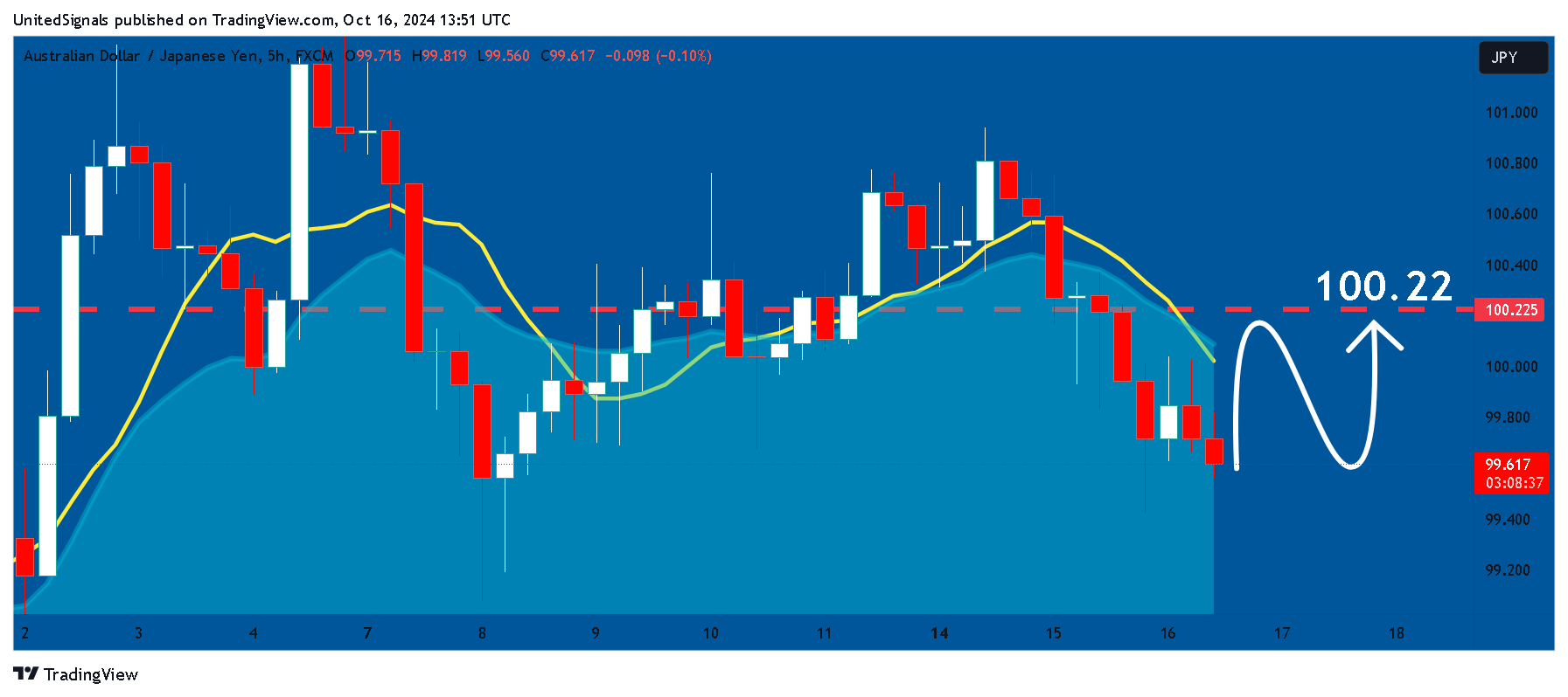 FX:AUDJPY Chart Image by UnitedSignals