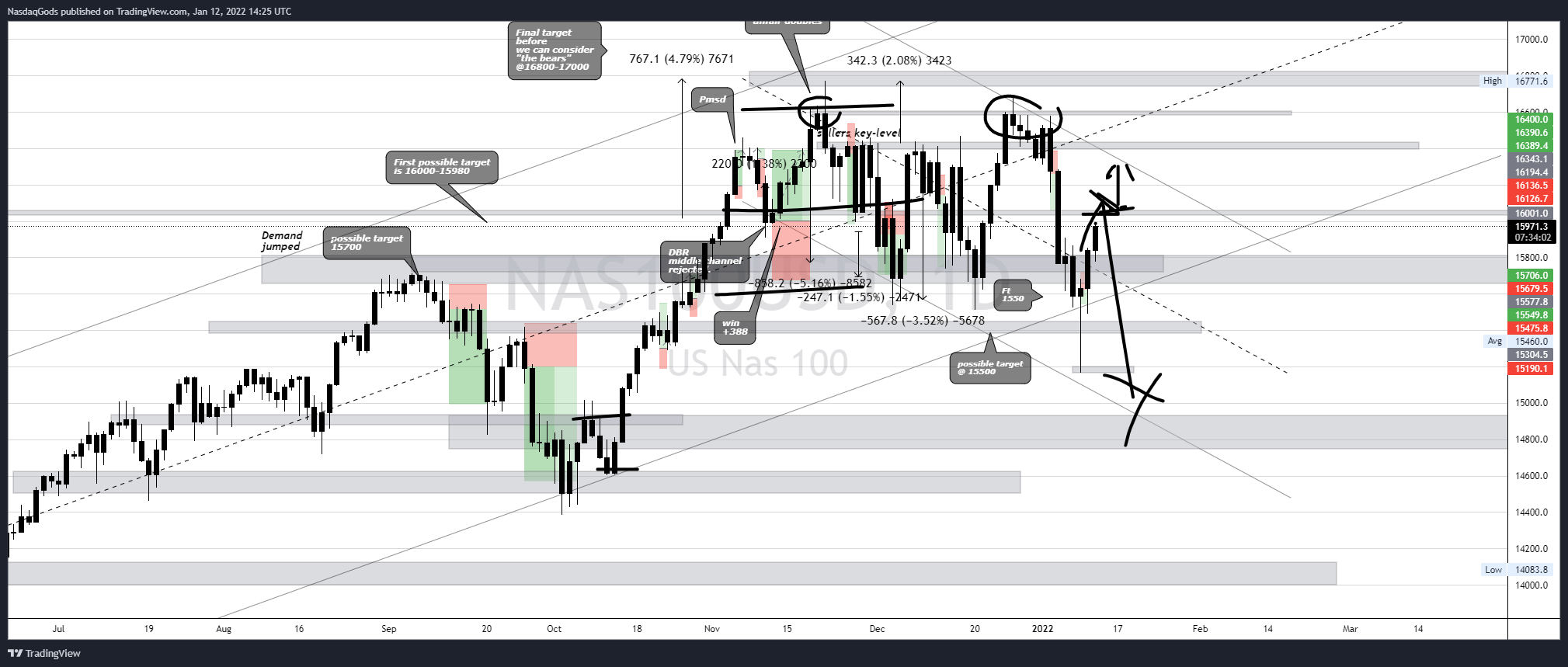 OANDA:NAS100USD Chart Image by lazyluchi
