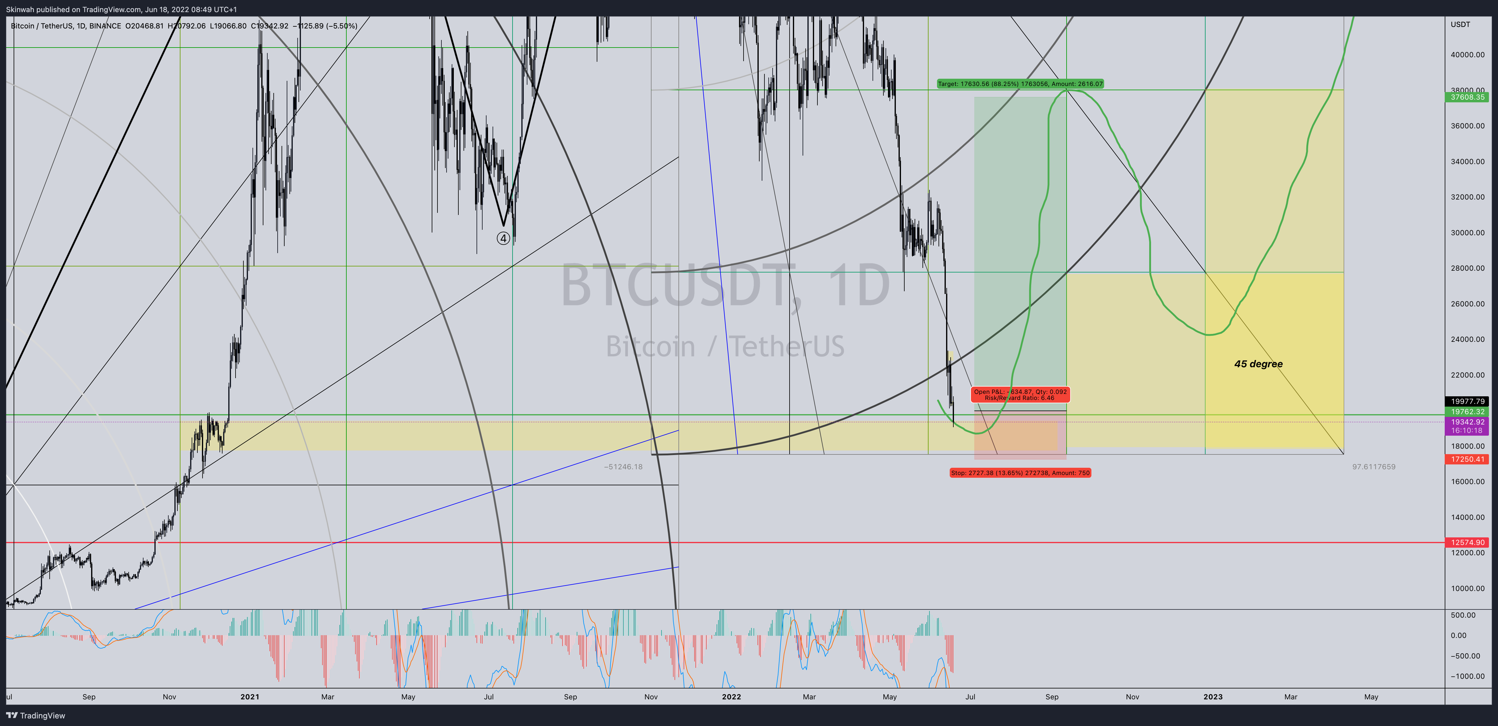 BINANCE:BTCUSDT Chart Image by Skinwah