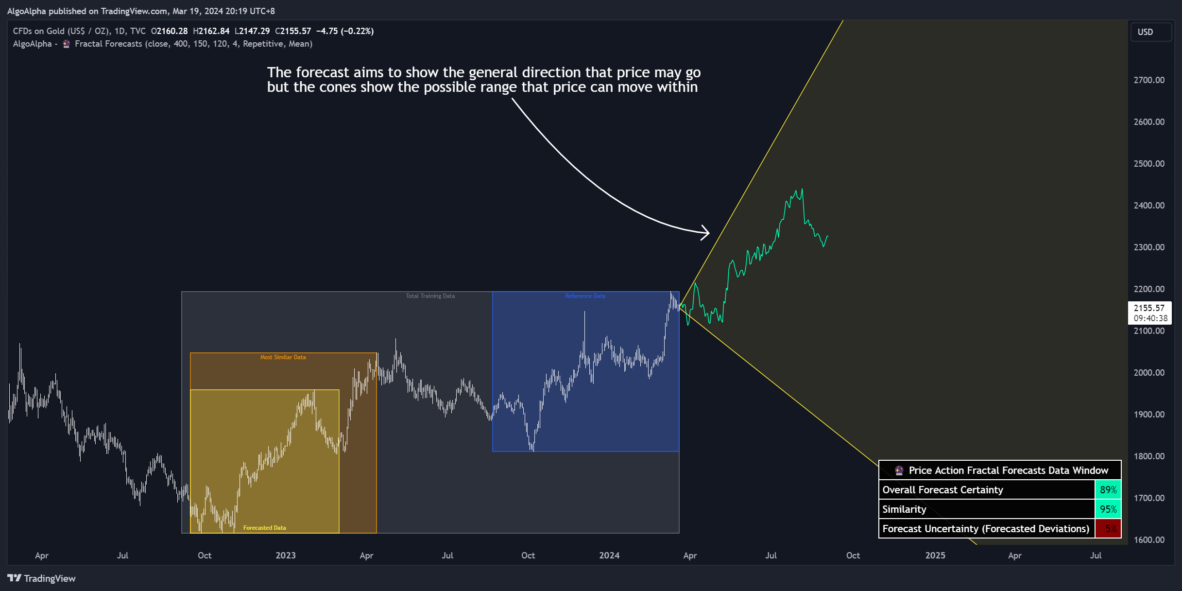 TVC:GOLD Chart Image by AlgoAlpha