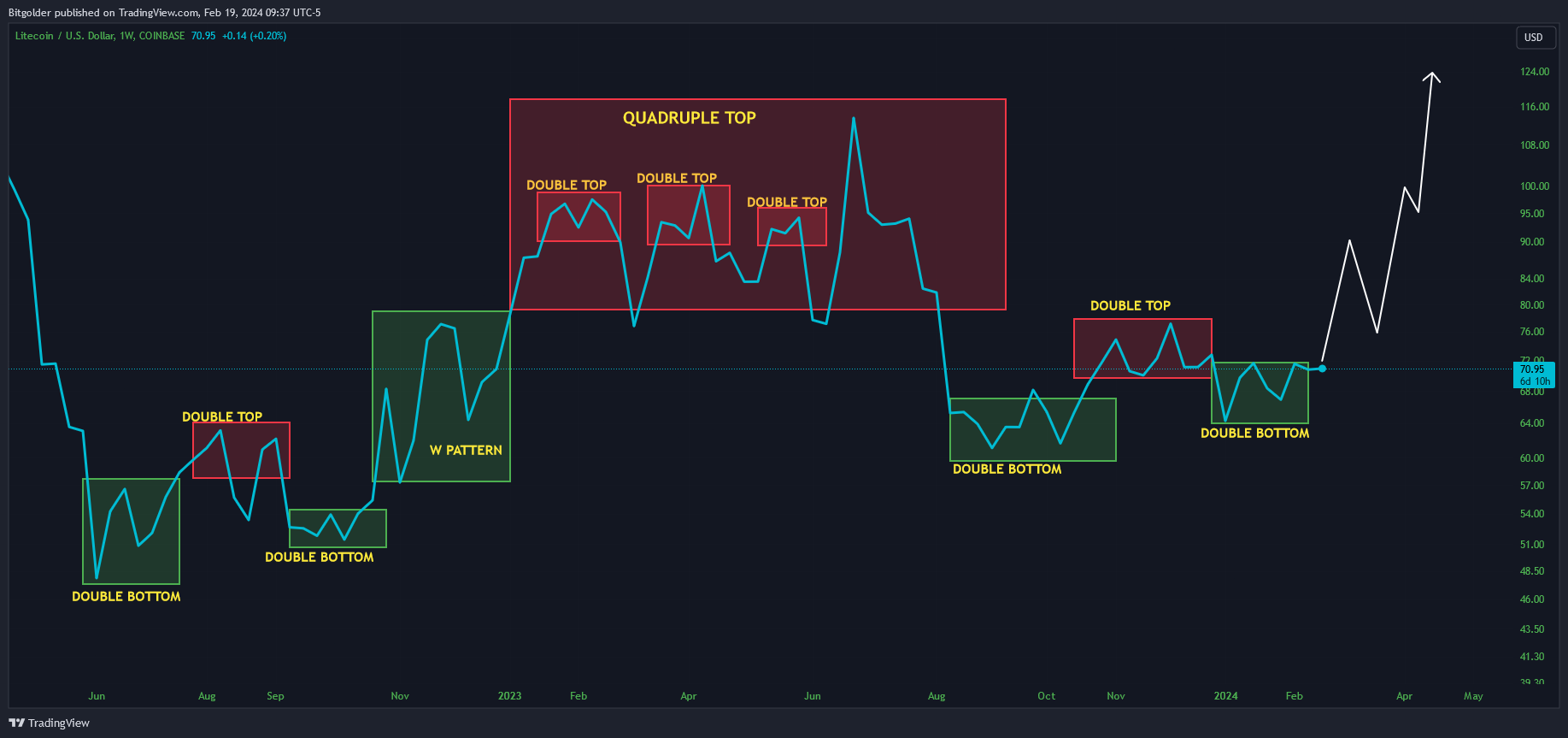 COINBASE:LTCUSD Chart Image by Bitgolder
