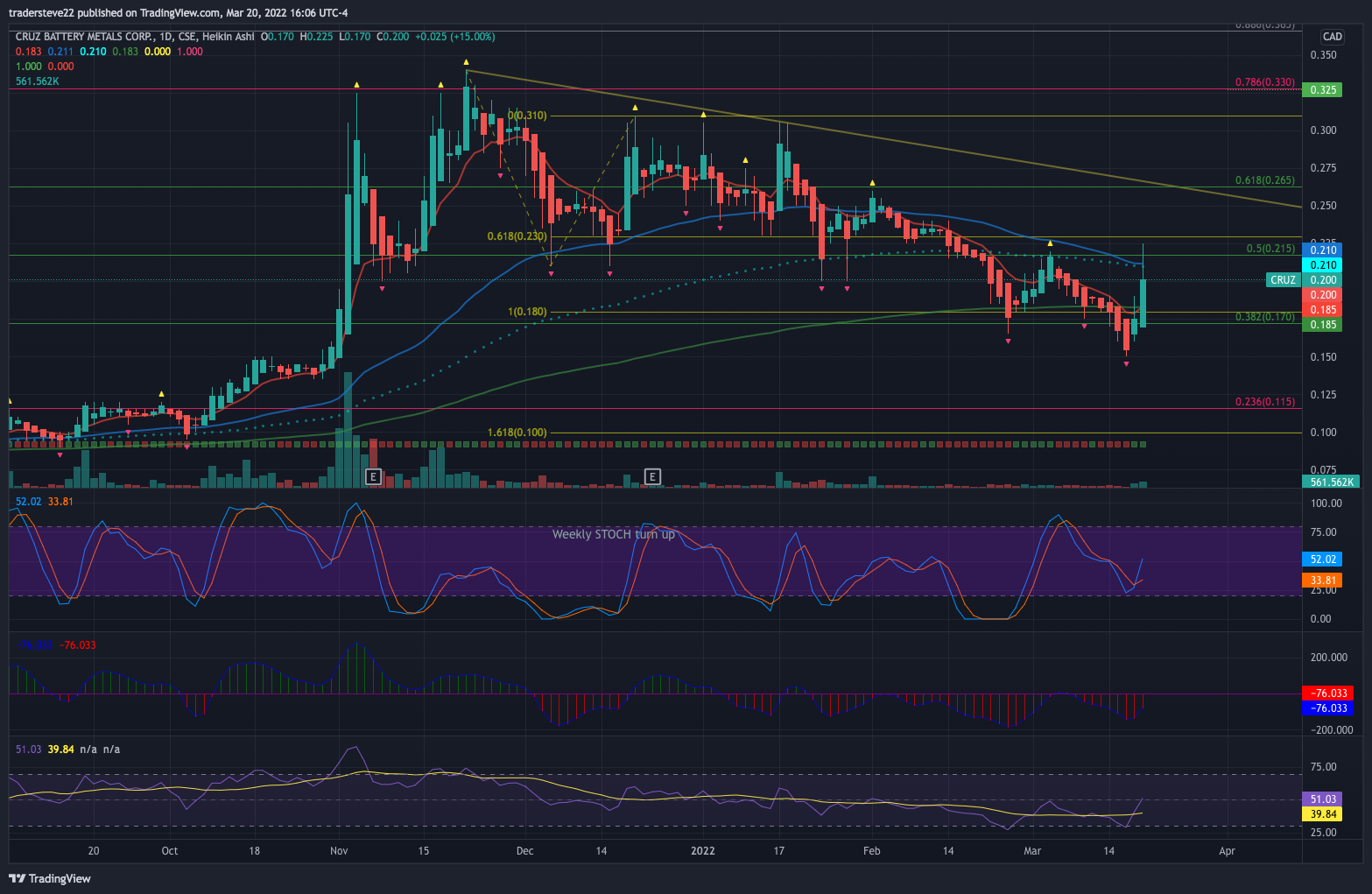 CSE:CRUZ Chart Image by tradersteve22