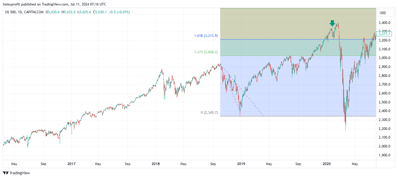 CAPITALCOM:US500 Chart Image by holeyprofit