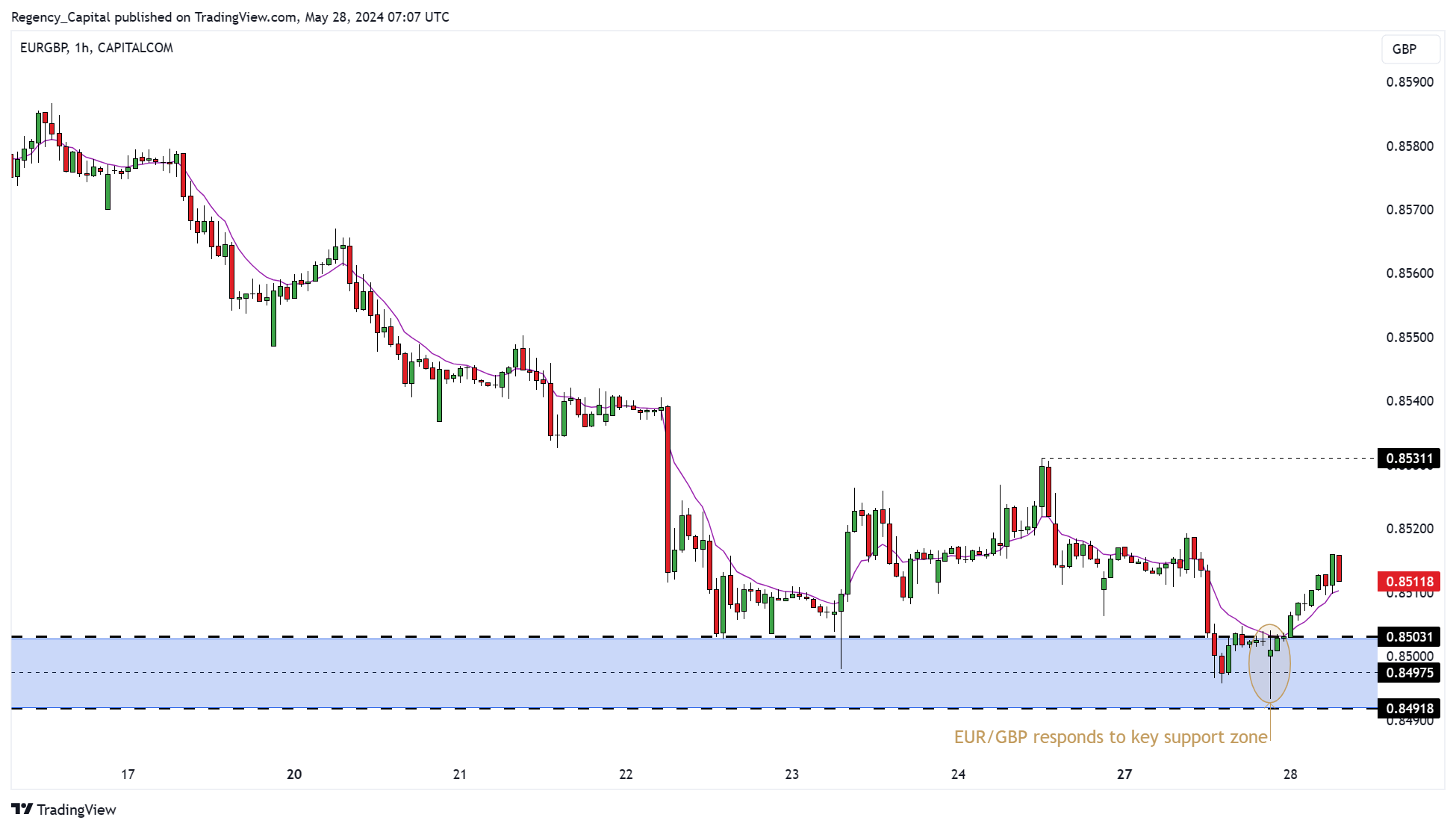 CAPITALCOM:EURGBP Chart Image by Regency_Capital