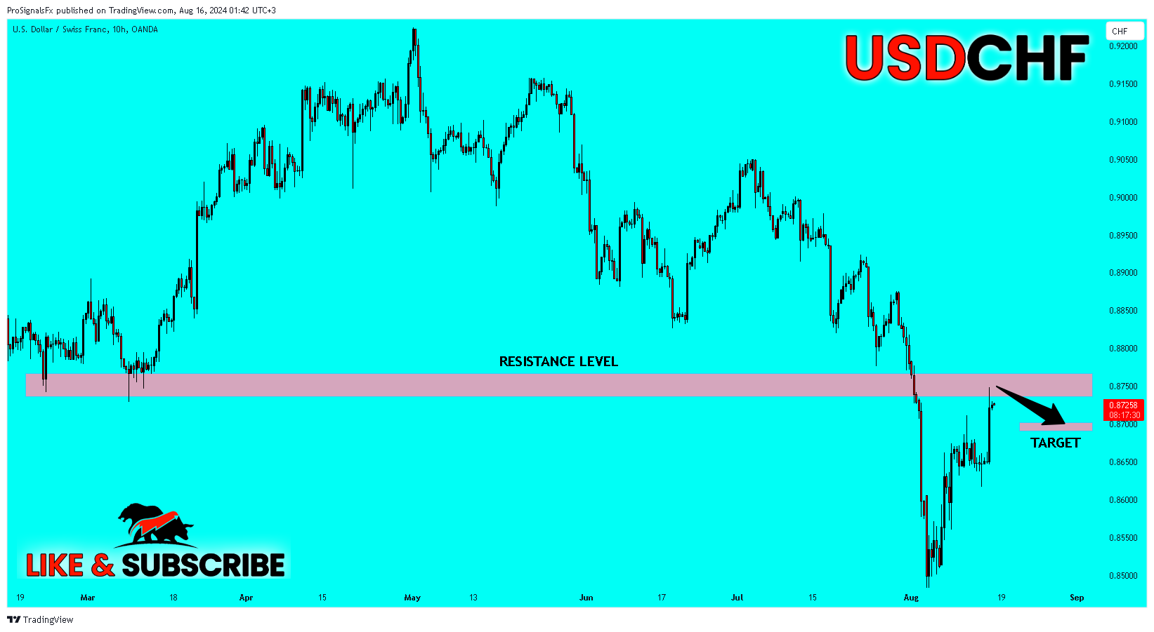 OANDA:USDCHF Chart Image by ProSignalsFx