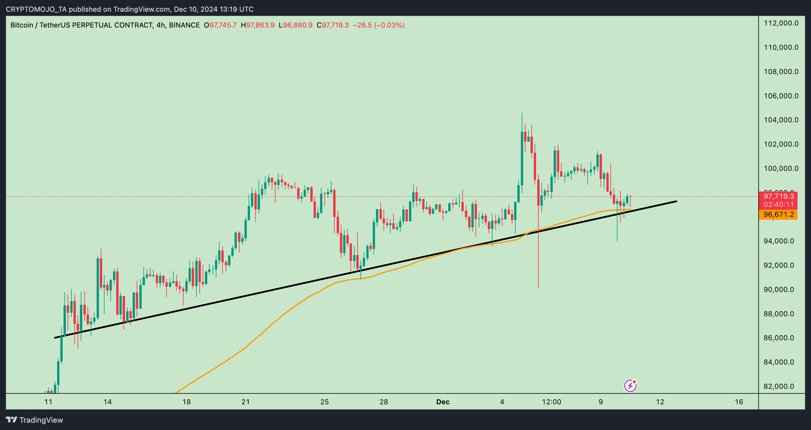 BINANCE:BTCUSDT.P Chart Image by CRYPTOMOJO_TA