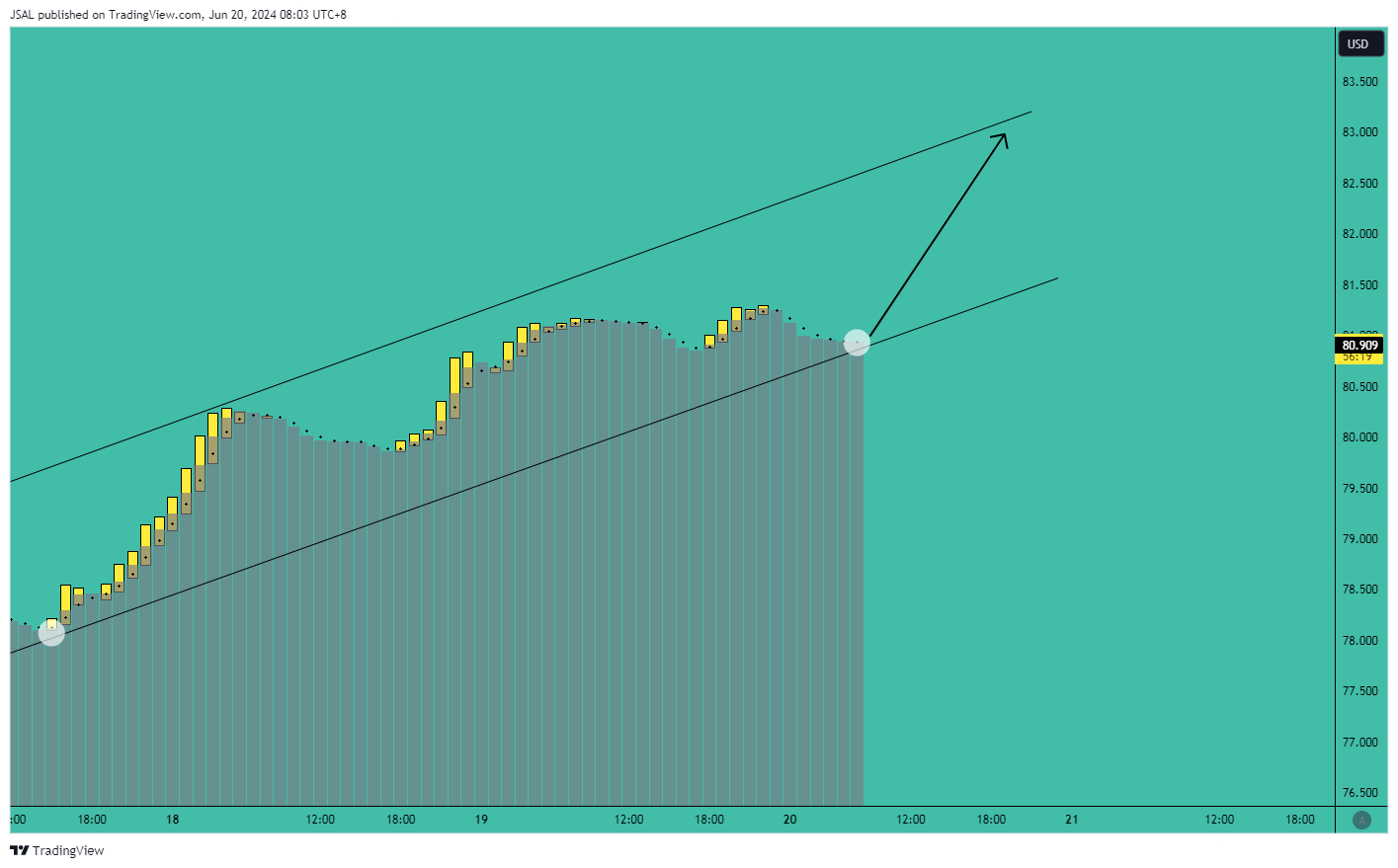 BLACKBULL:WTI Chart Image by JSAL