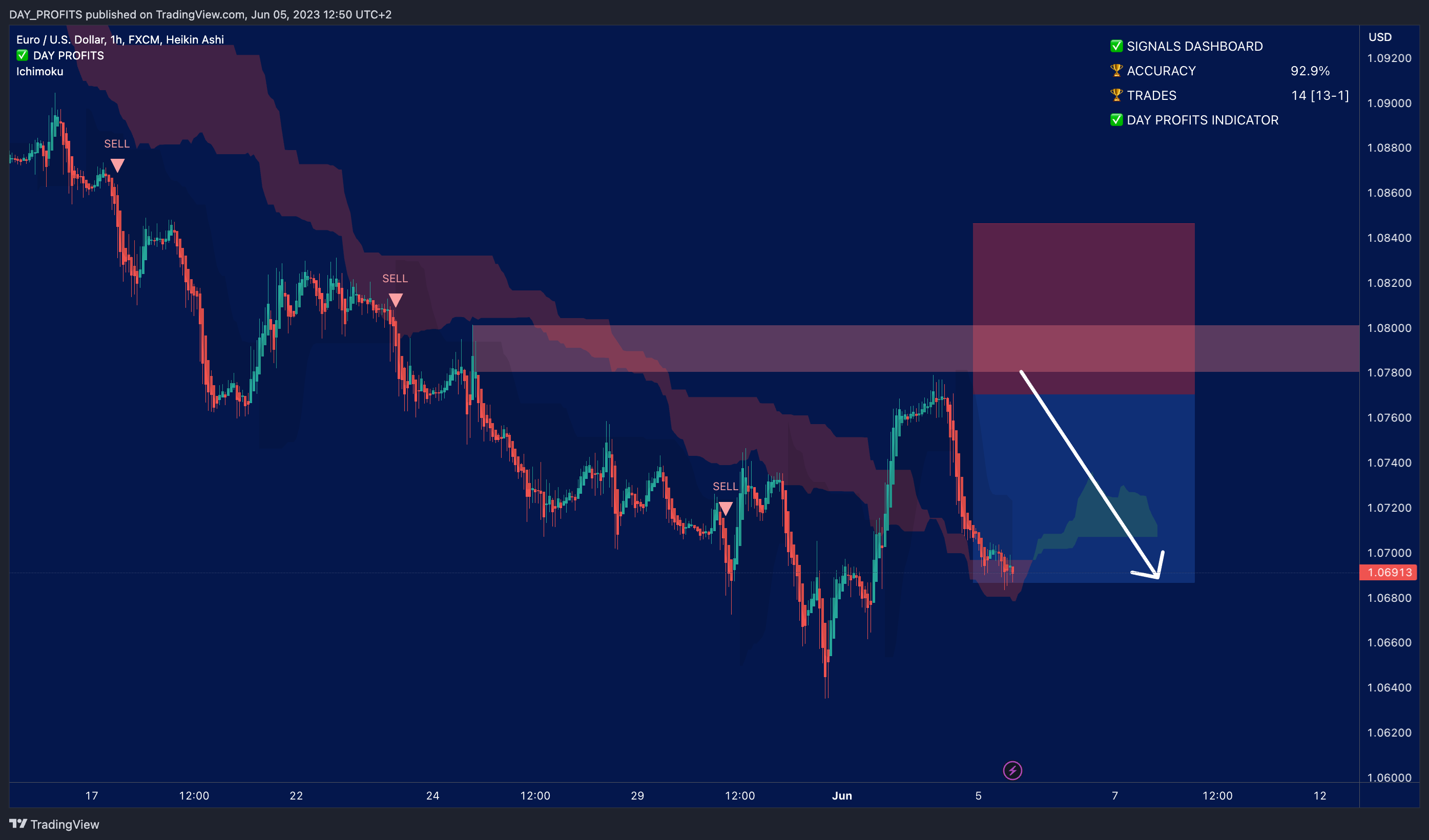 FX:EURUSD Chart Image by DAY_PROFITS