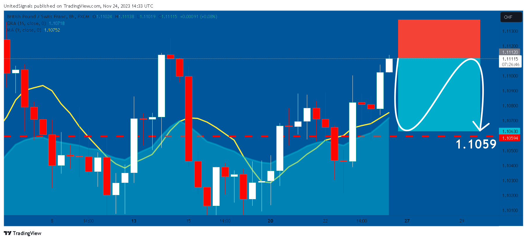 FX:GBPCHF Chart Image by UnitedSignals