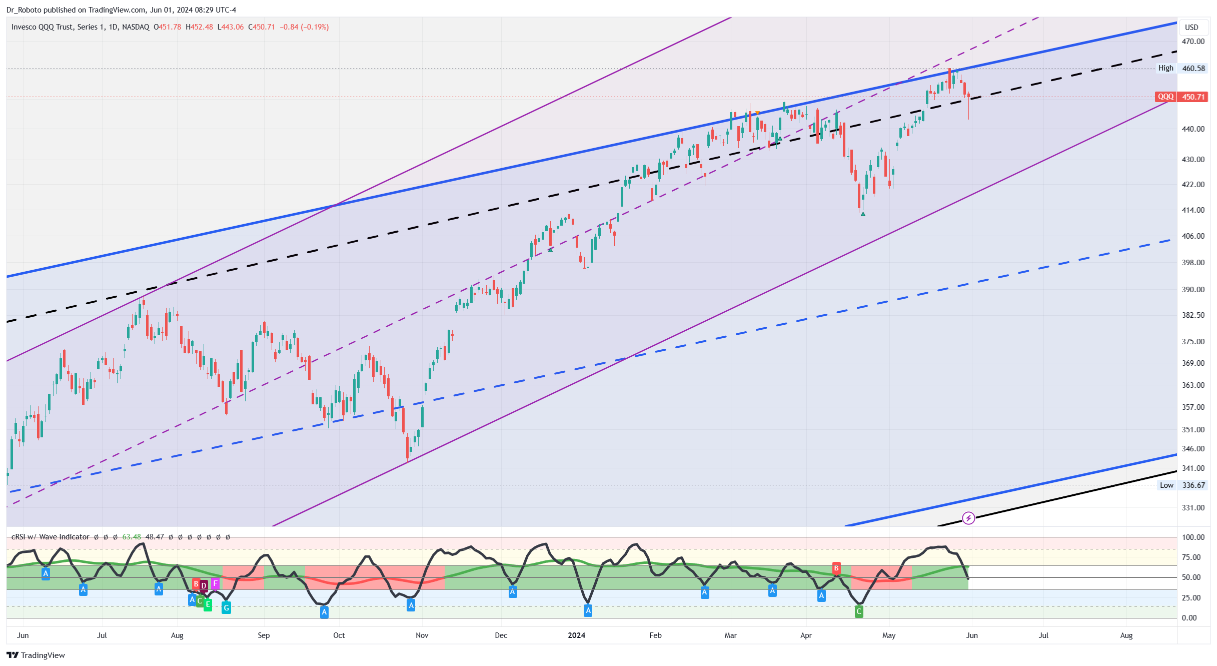 NASDAQ:QQQ Chart Image by Dr_Roboto